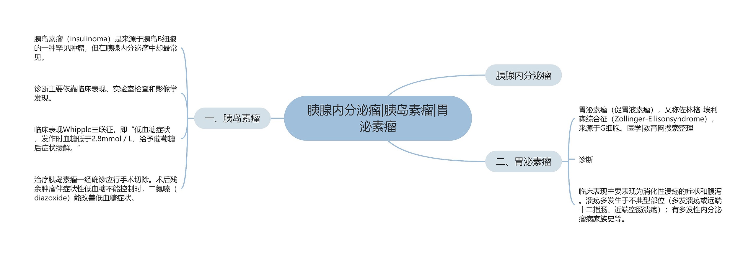 胰腺内分泌瘤|胰岛素瘤|胃泌素瘤思维导图