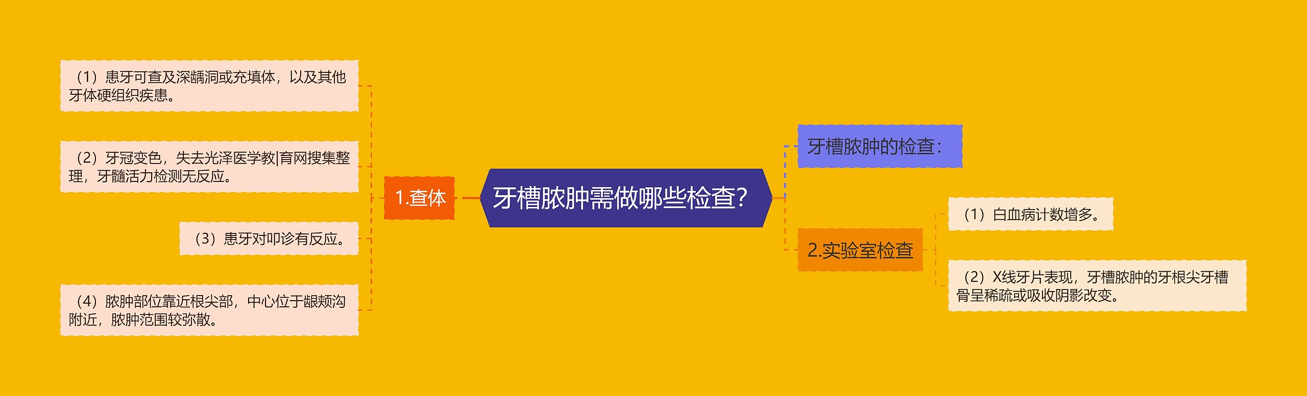 牙槽脓肿需做哪些检查？