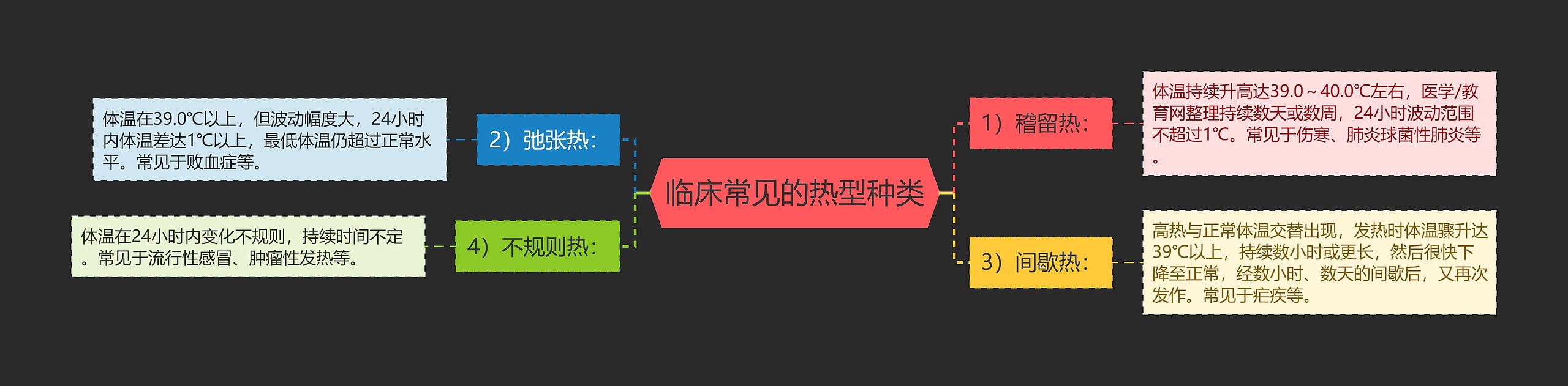 临床常见的热型种类 临床常见的热型种类