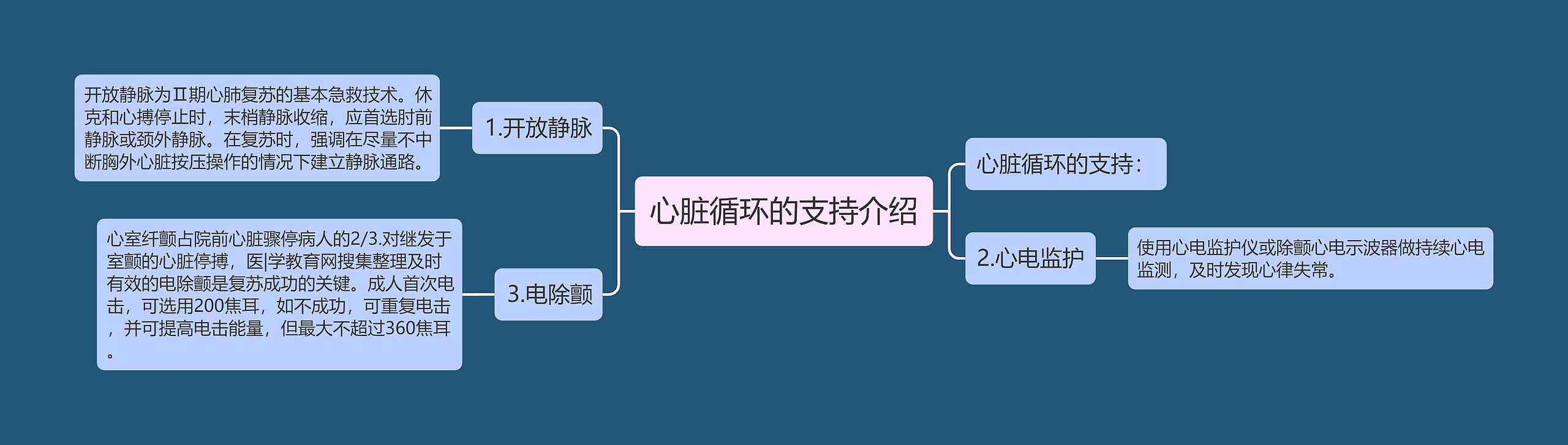 心脏循环的支持介绍 心脏循环的支持介绍