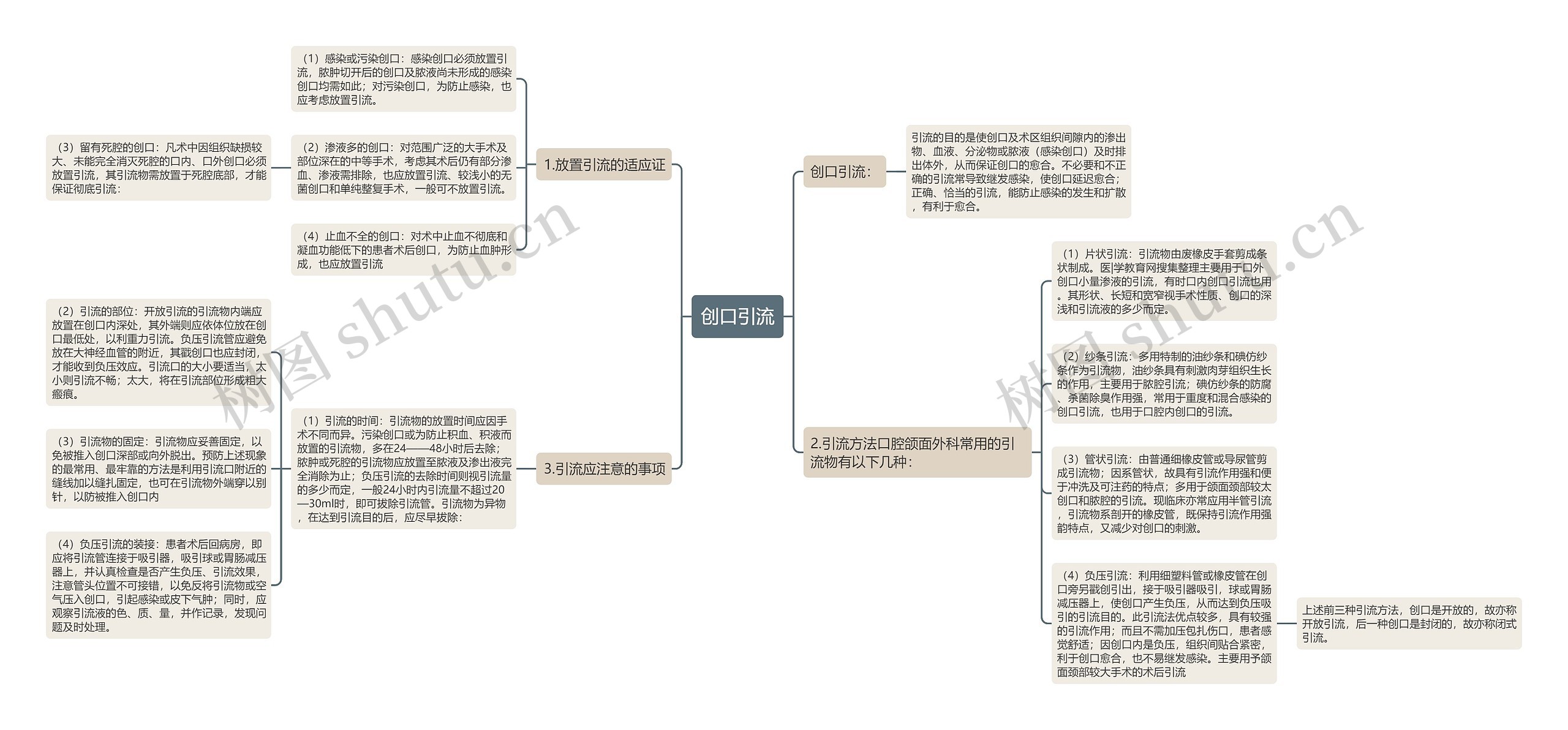 创口引流思维导图