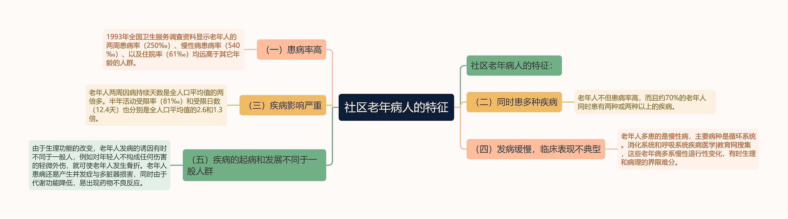 社区老年病人的特征思维导图