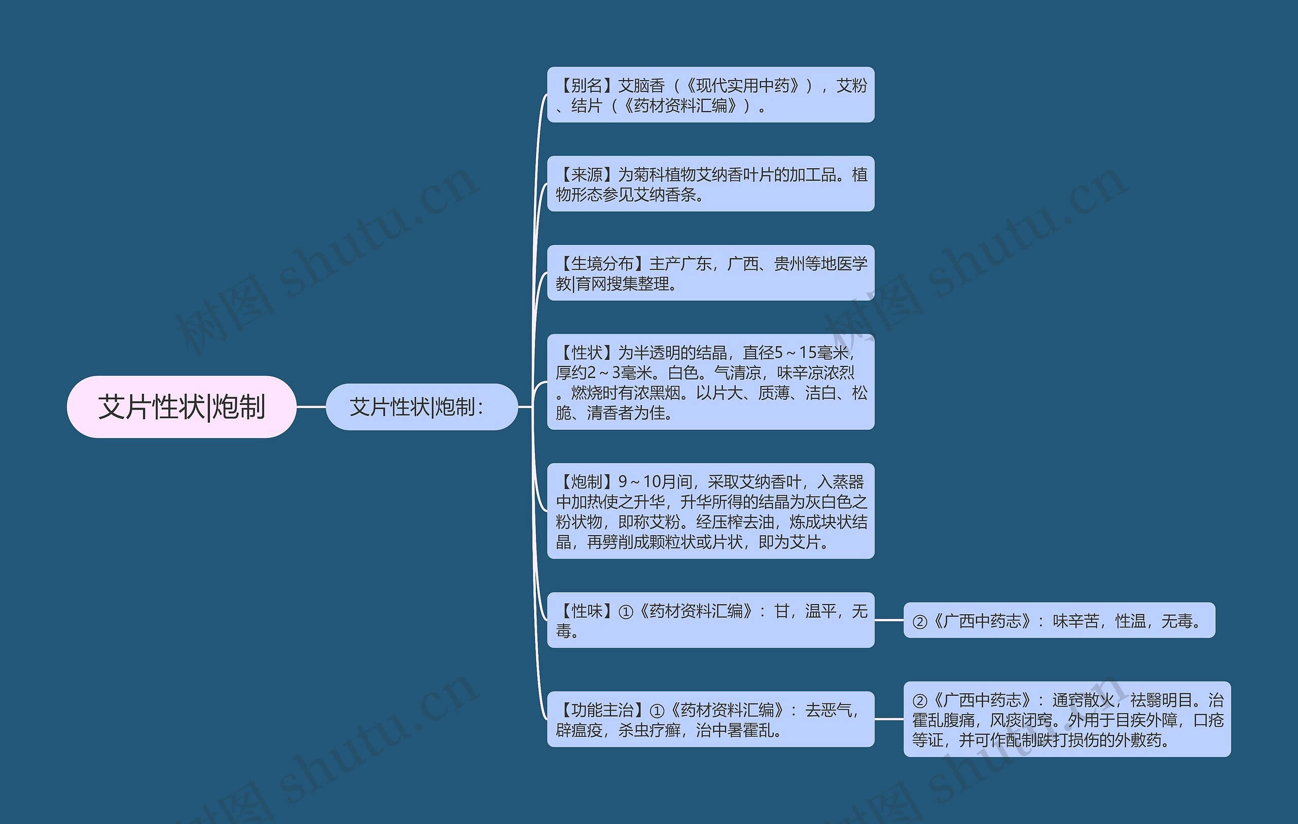 艾片性状|炮制思维导图