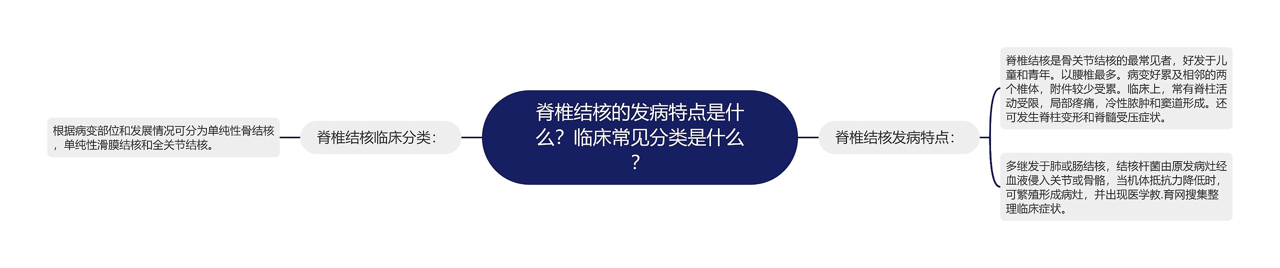 脊椎结核的发病特点是什么？临床常见分类是什么？