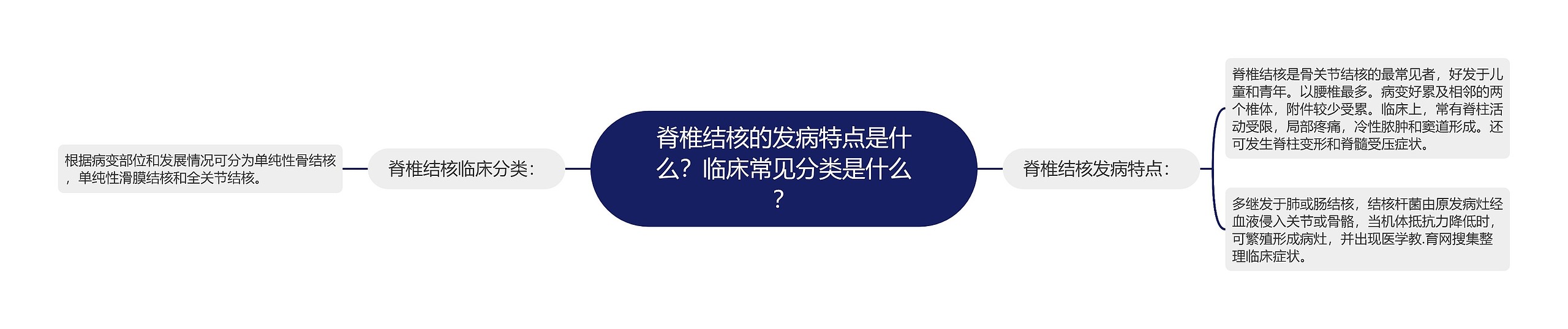 脊椎结核的发病特点是什么？临床常见分类是什么？思维导图