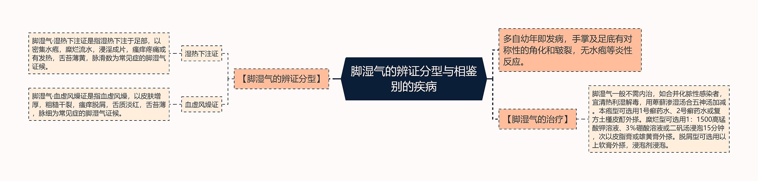 脚湿气的辨证分型与相鉴别的疾病思维导图