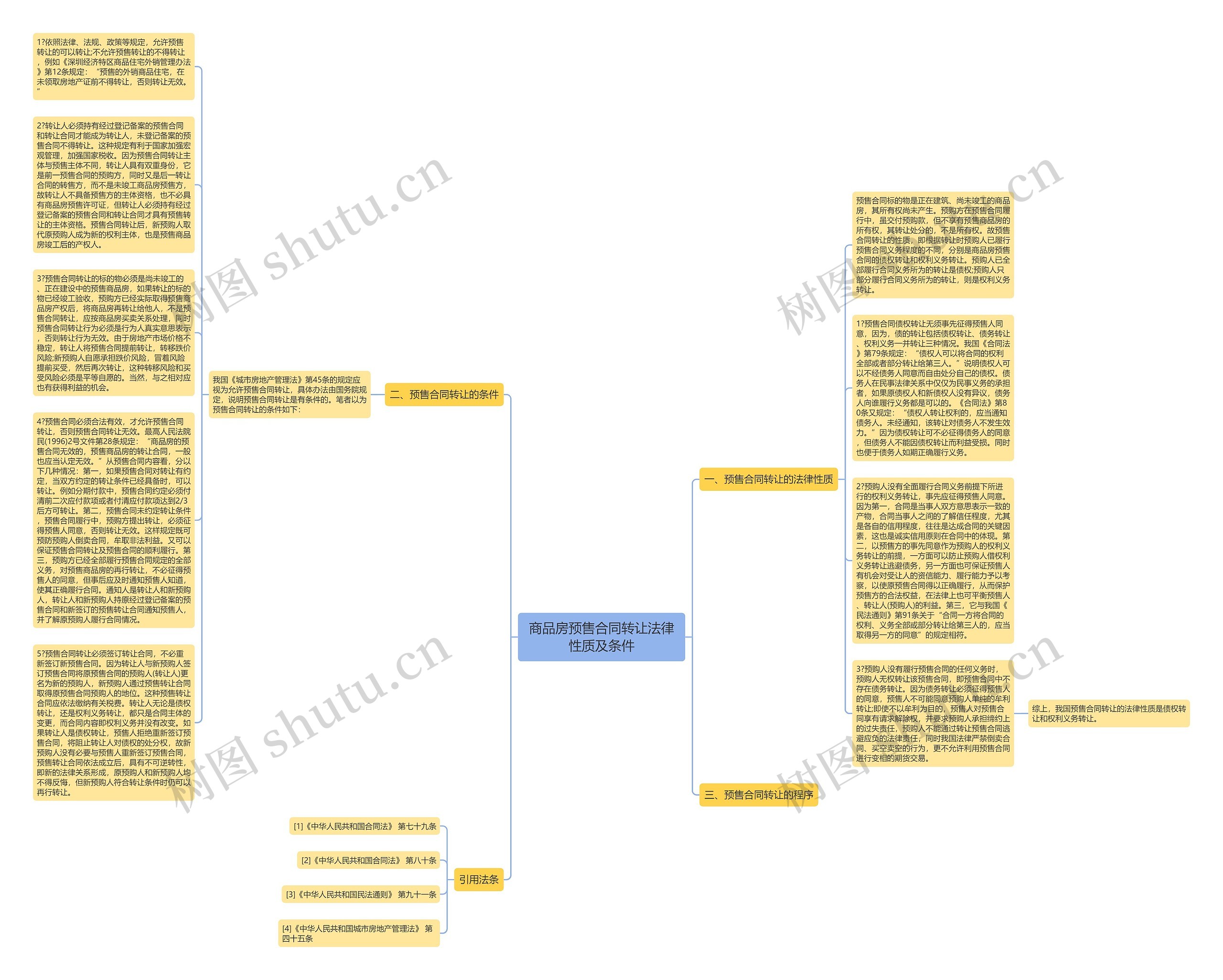 商品房预售合同转让法律性质及条件思维导图