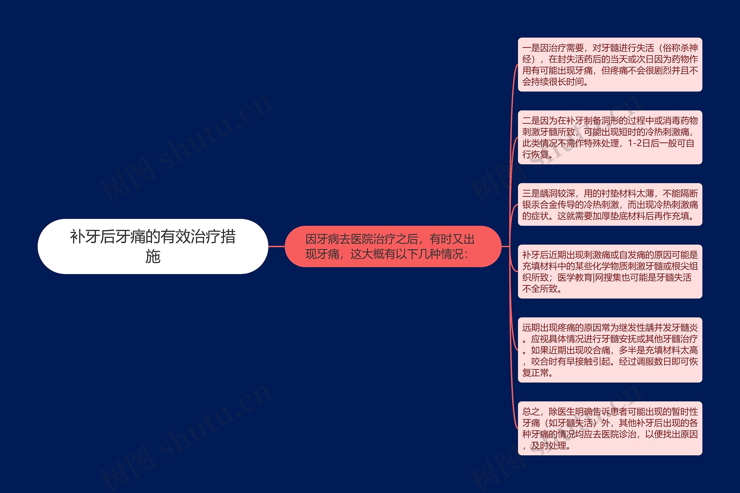 补牙后牙痛的有效治疗措施思维导图