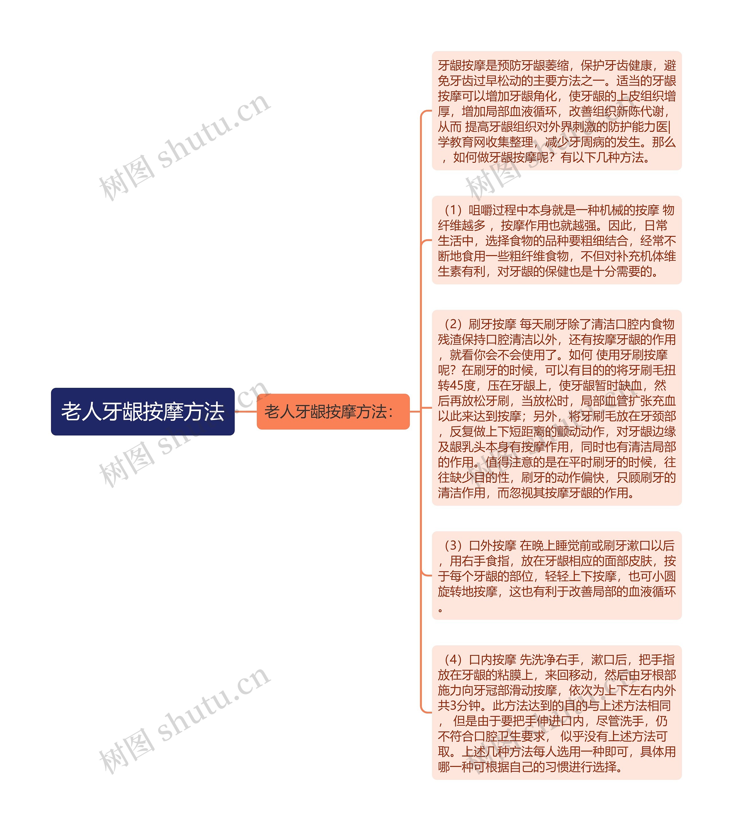 老人牙龈按摩方法思维导图