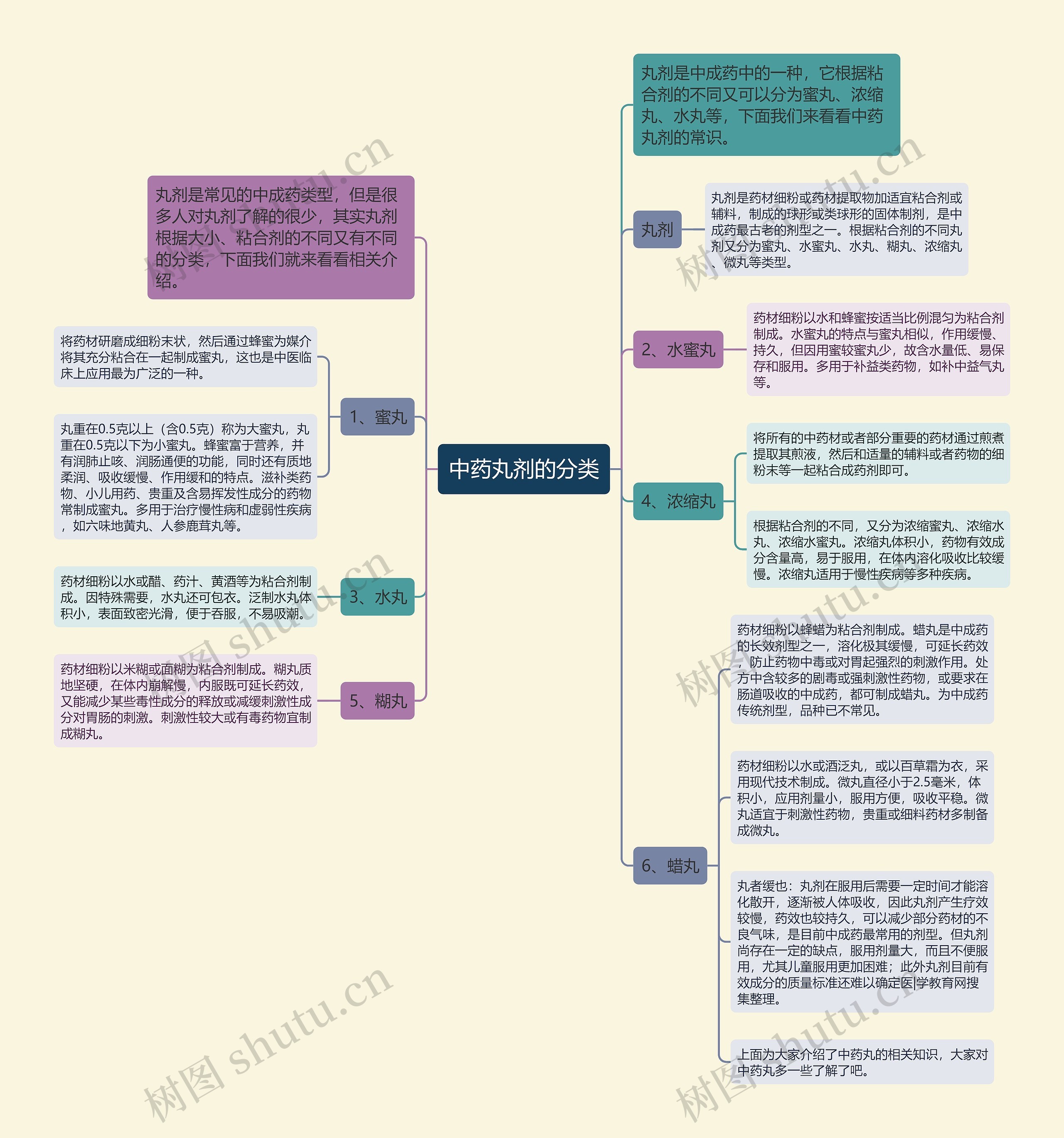 中药丸剂的分类思维导图