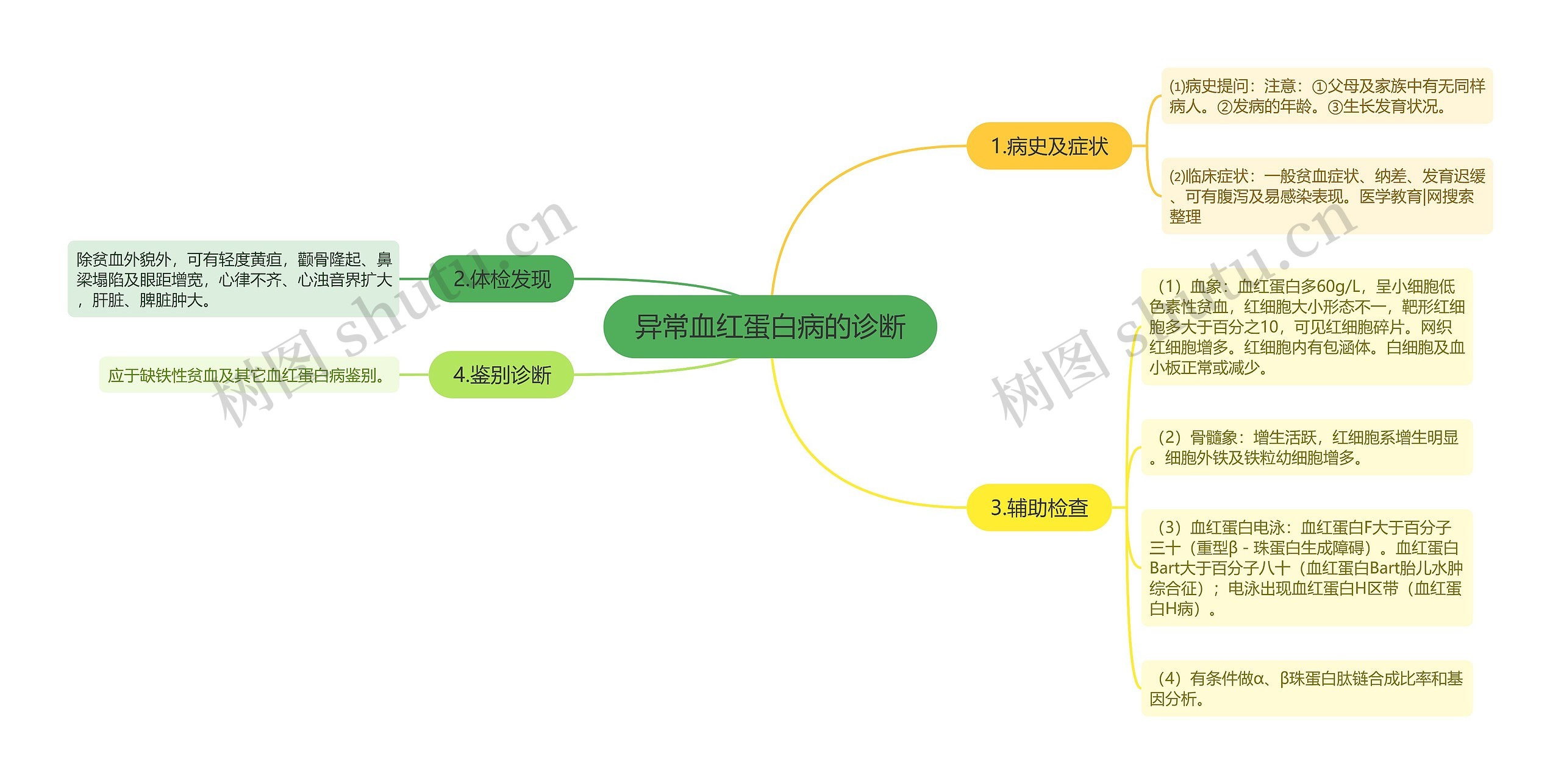 异常血红蛋白病的诊断思维导图