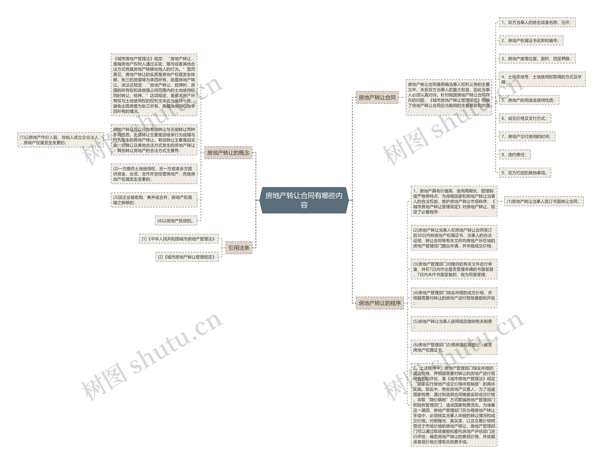 房地产转让合同有哪些内容思维导图