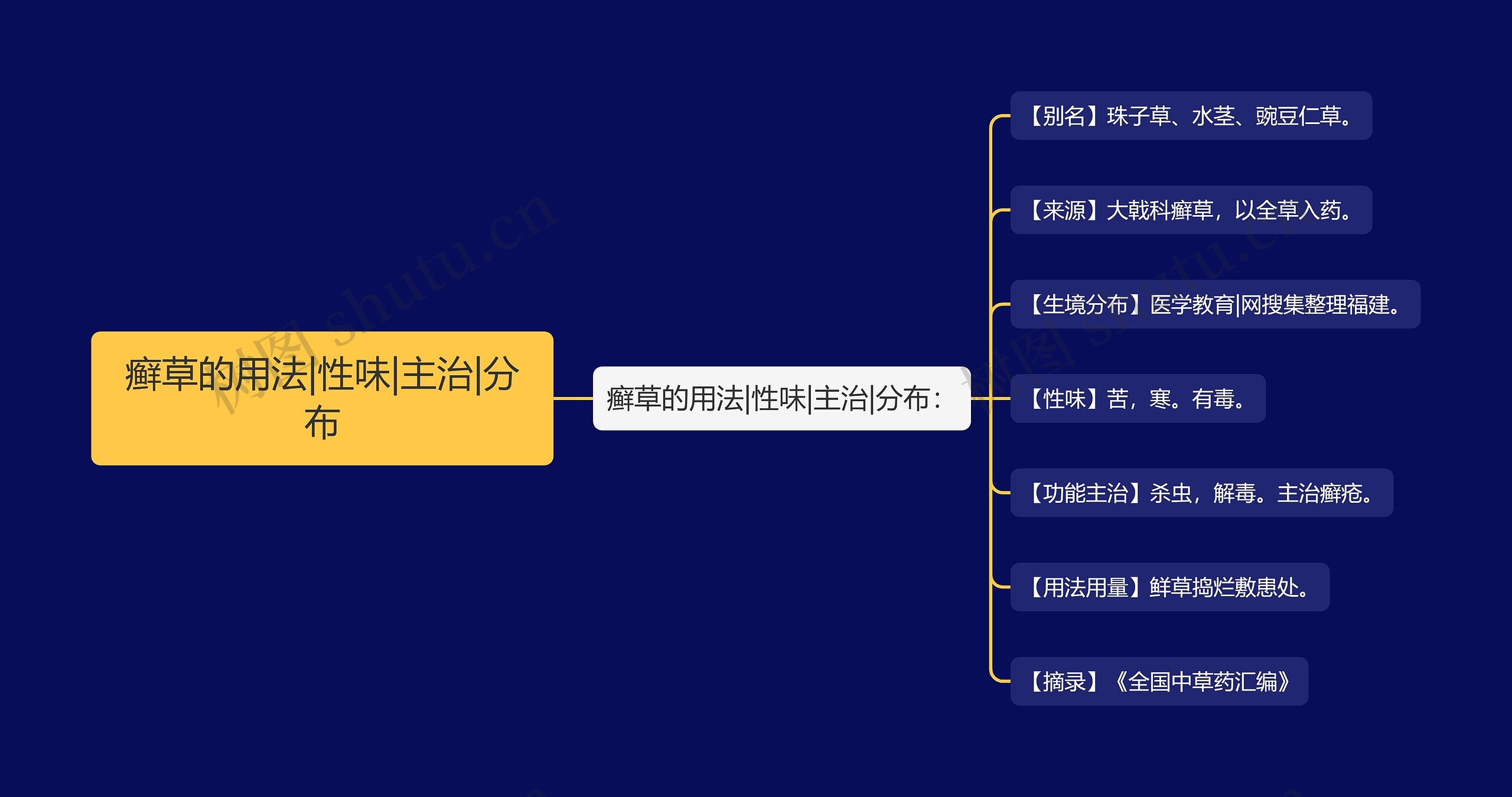 癣草的用法|性味|主治|分布思维导图