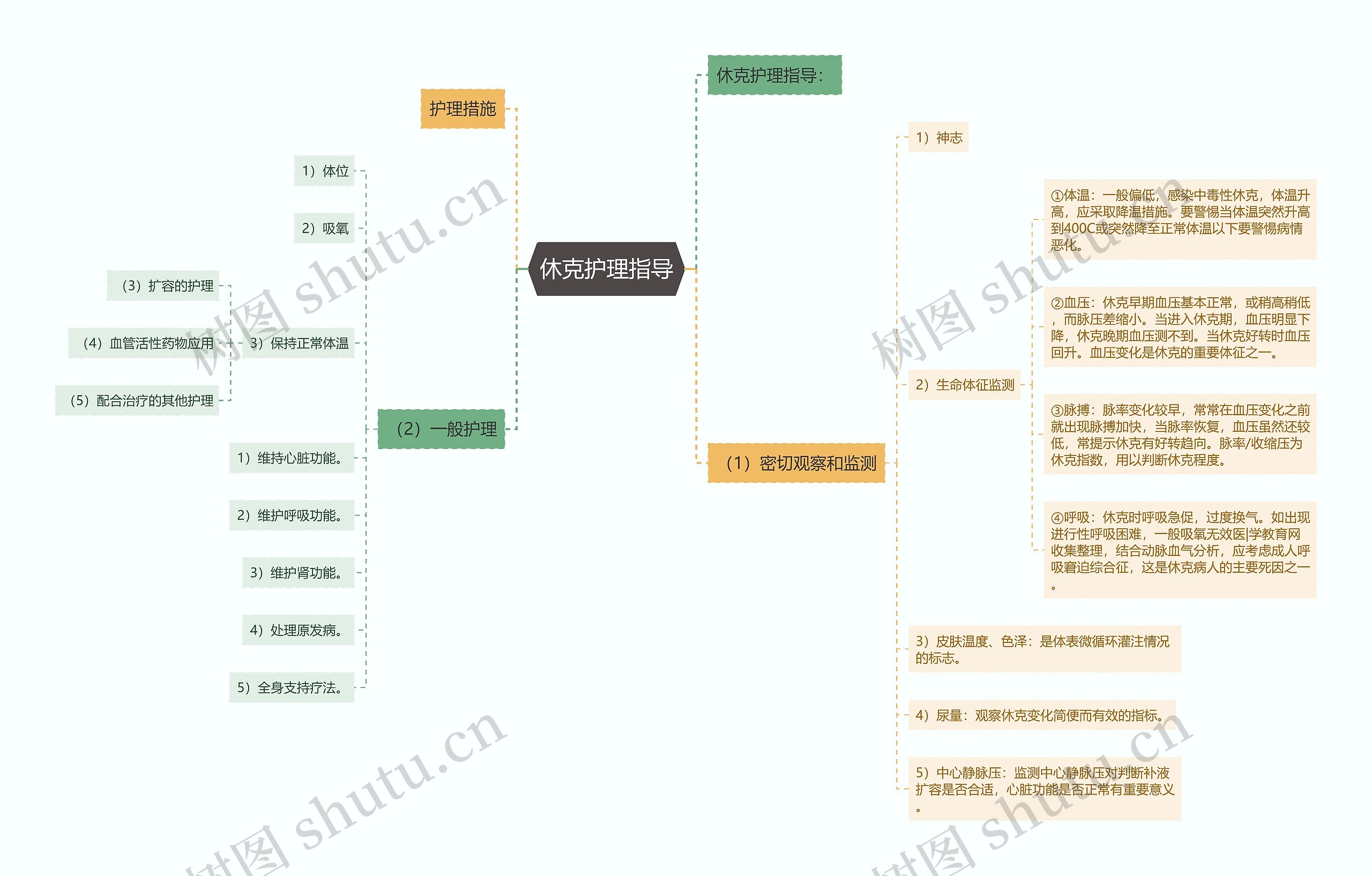 休克护理指导思维导图