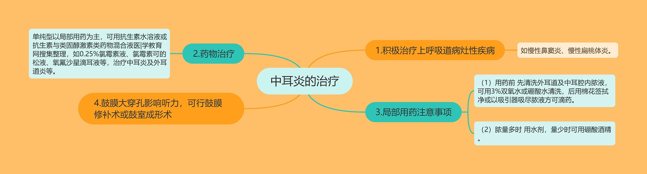 中耳炎的治疗 中耳炎的治疗