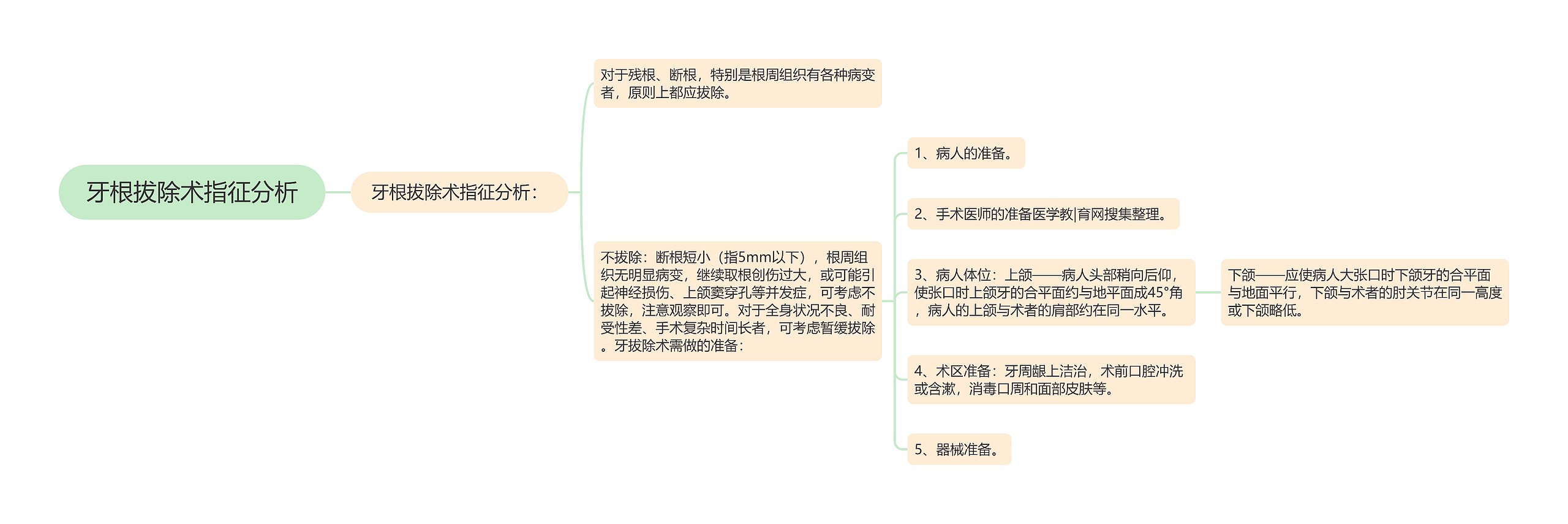 牙根拔除术指征分析