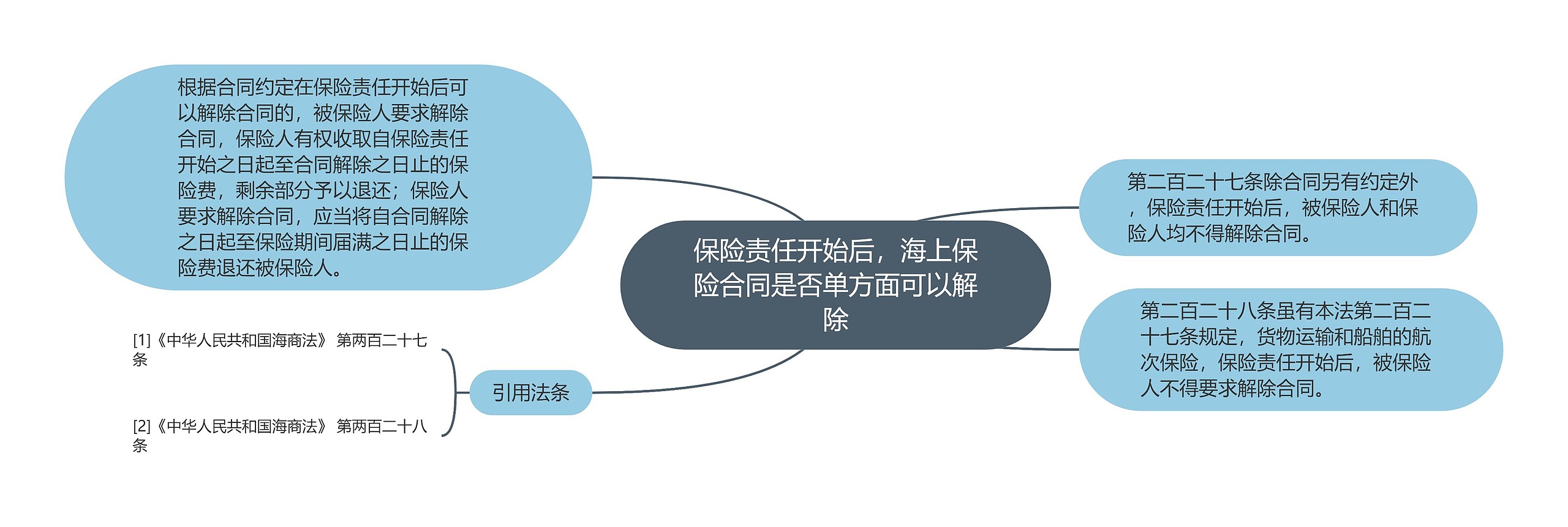 保险责任开始后，海上保险合同是否单方面可以解除