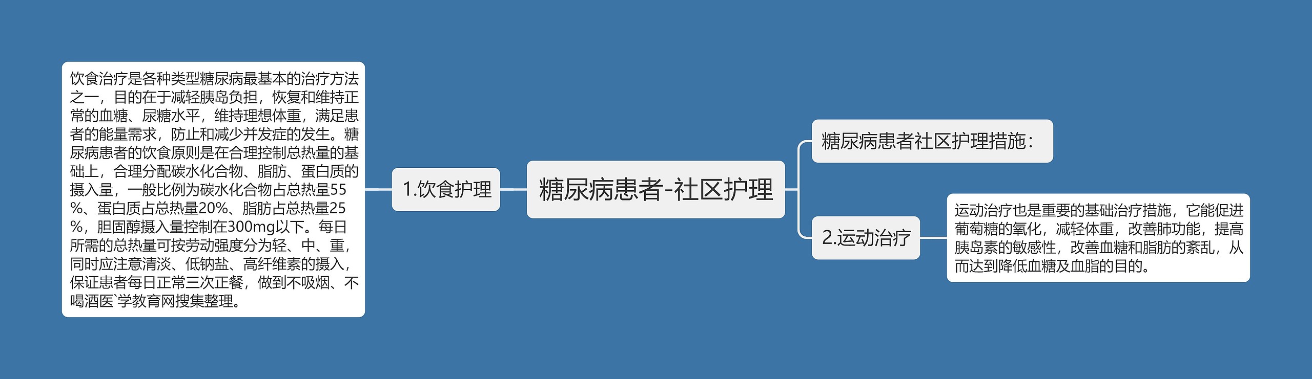 糖尿病患者-社区护理思维导图