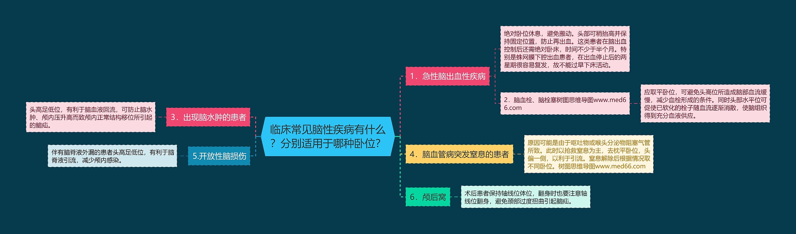 临床常见脑性疾病有什么？分别适用于哪种卧位？