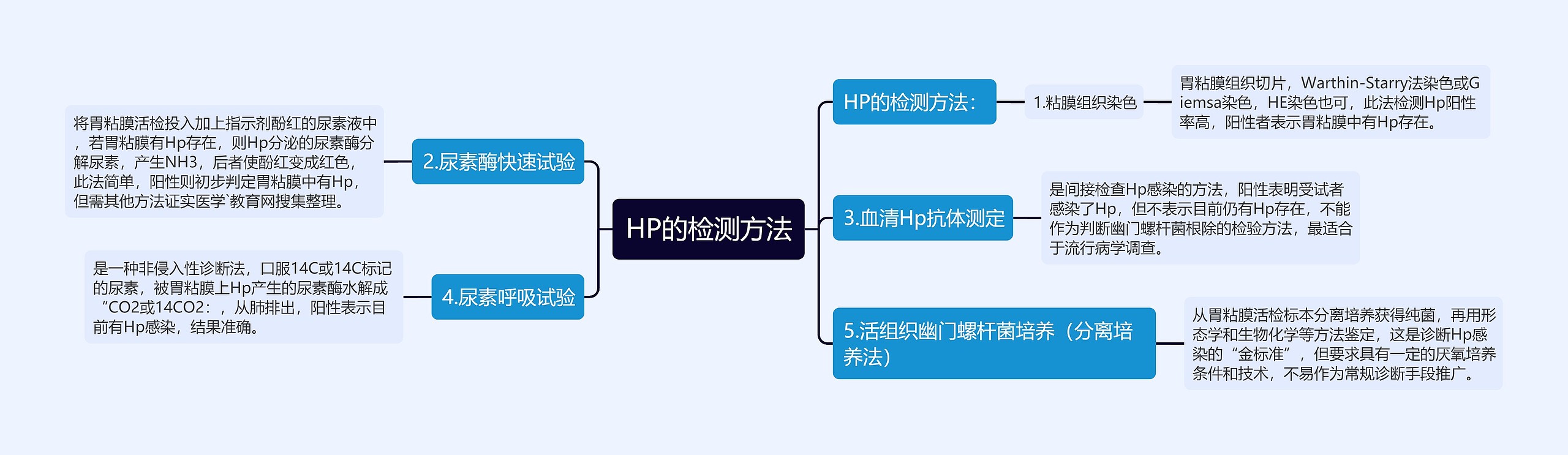 HP的检测方法思维导图