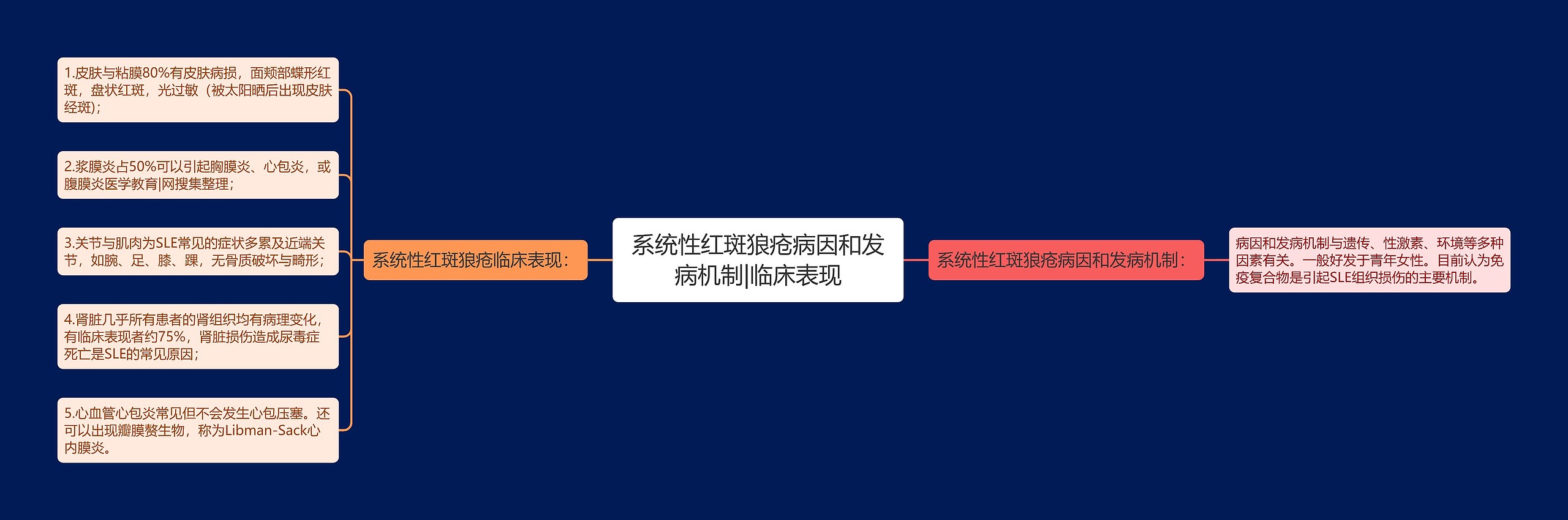 系统性红斑狼疮病因和发病机制|临床表现思维导图