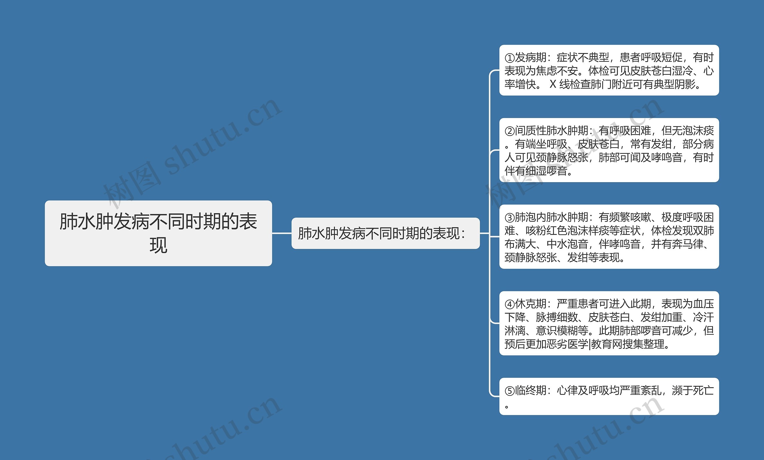肺水肿发病不同时期的表现 肺水肿发病不同时期的表现