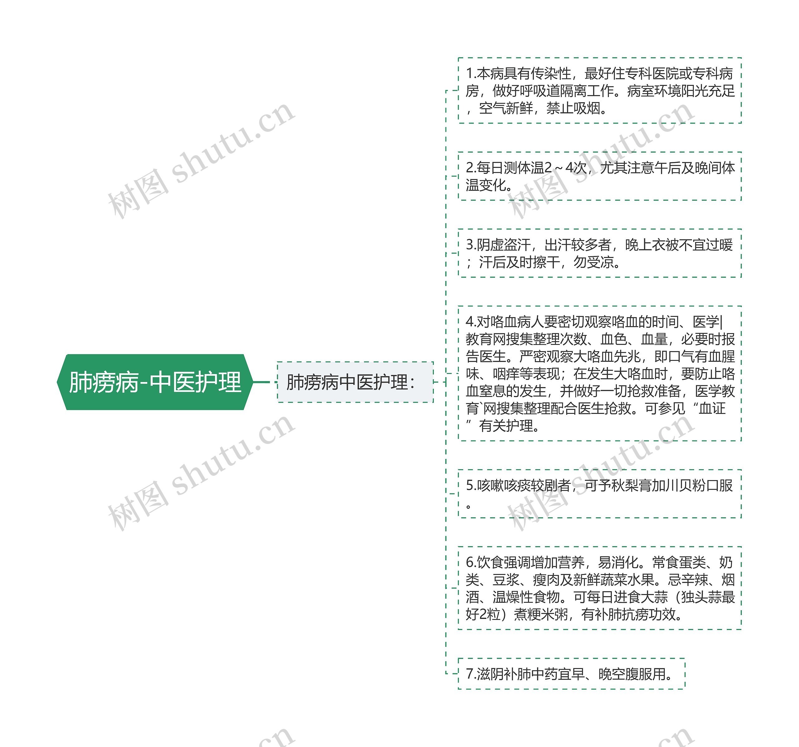 肺痨病-中医护理