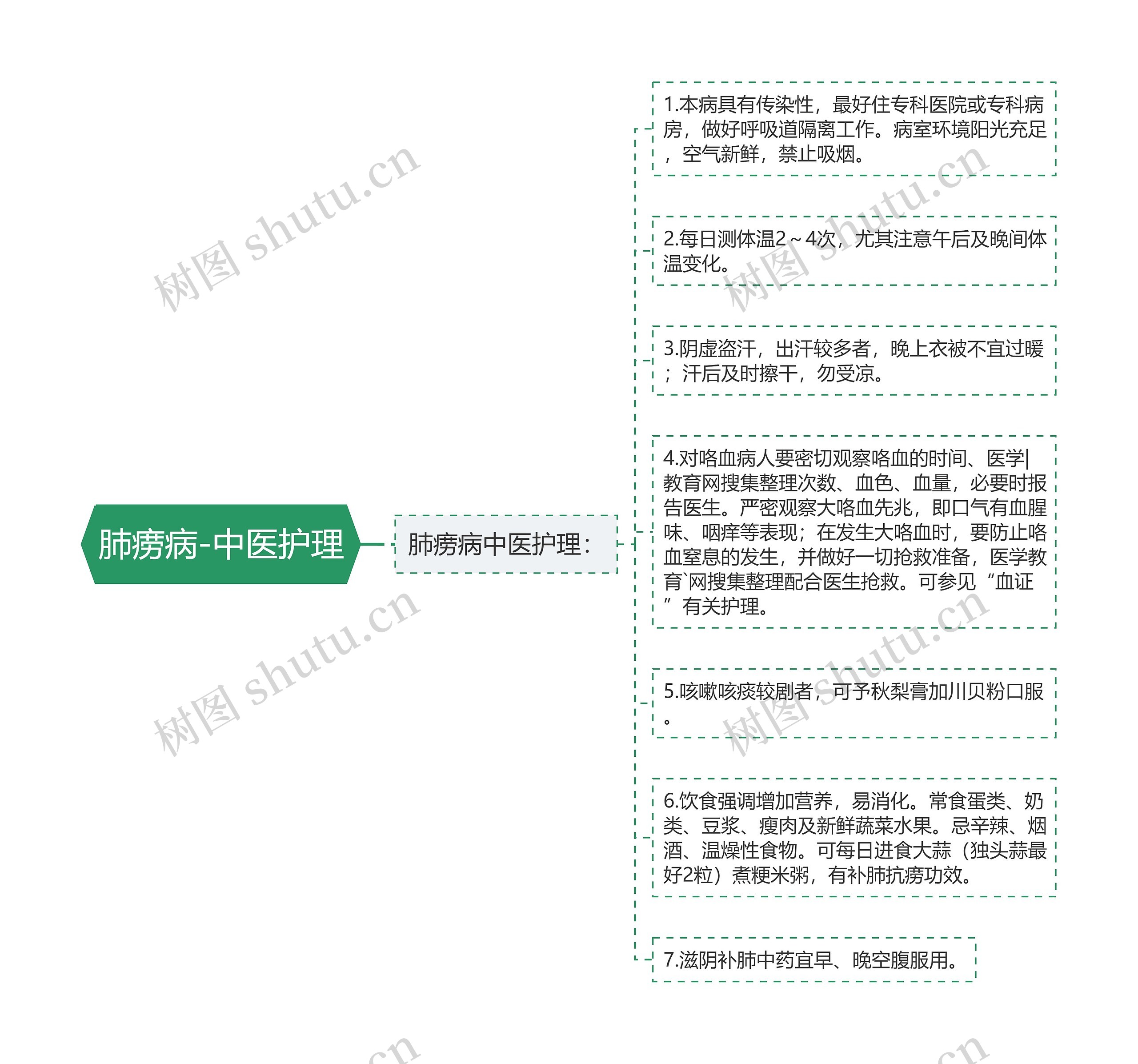 肺痨病-中医护理思维导图