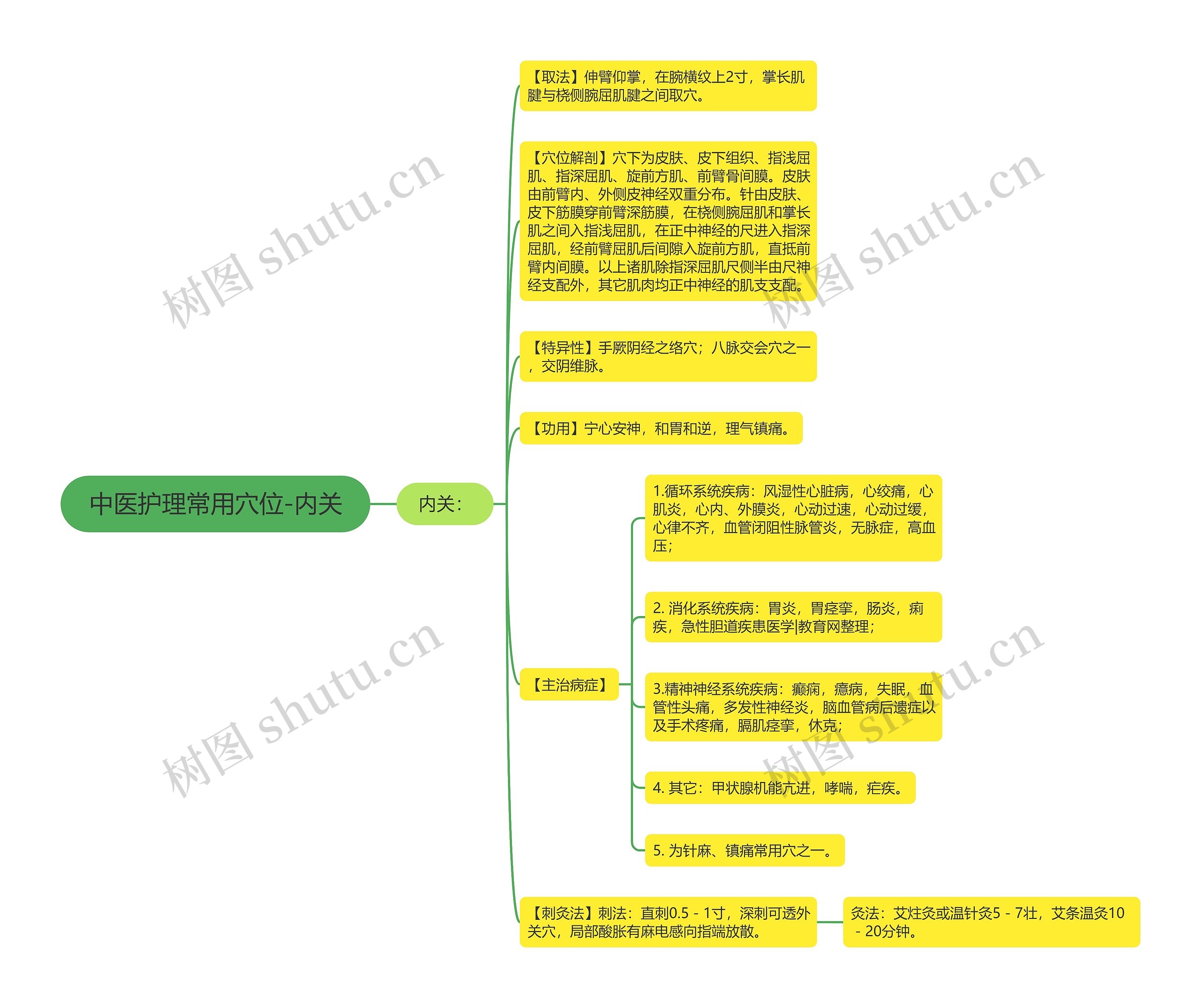 中医护理常用穴位-内关思维导图