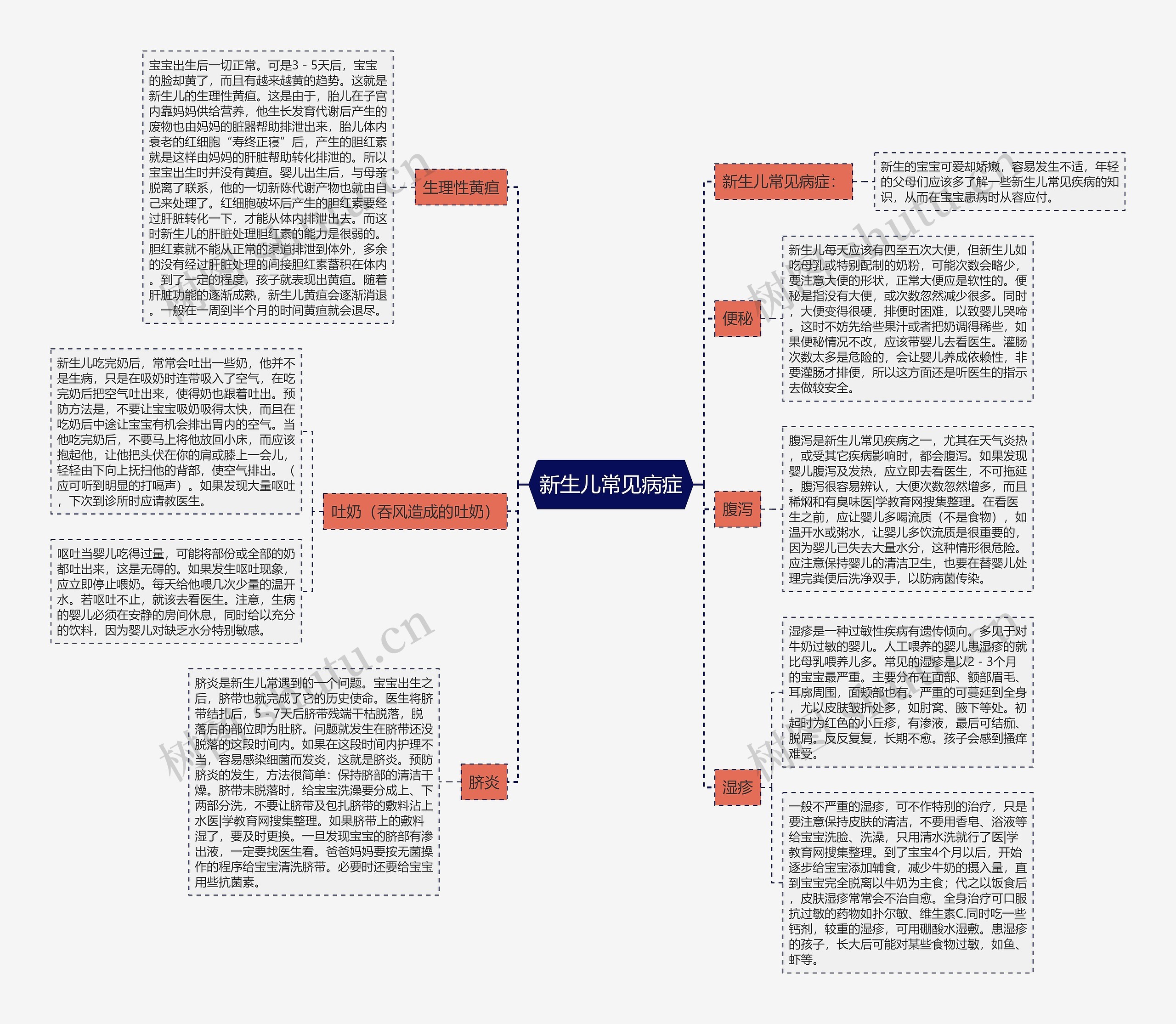 新生儿常见病症思维导图