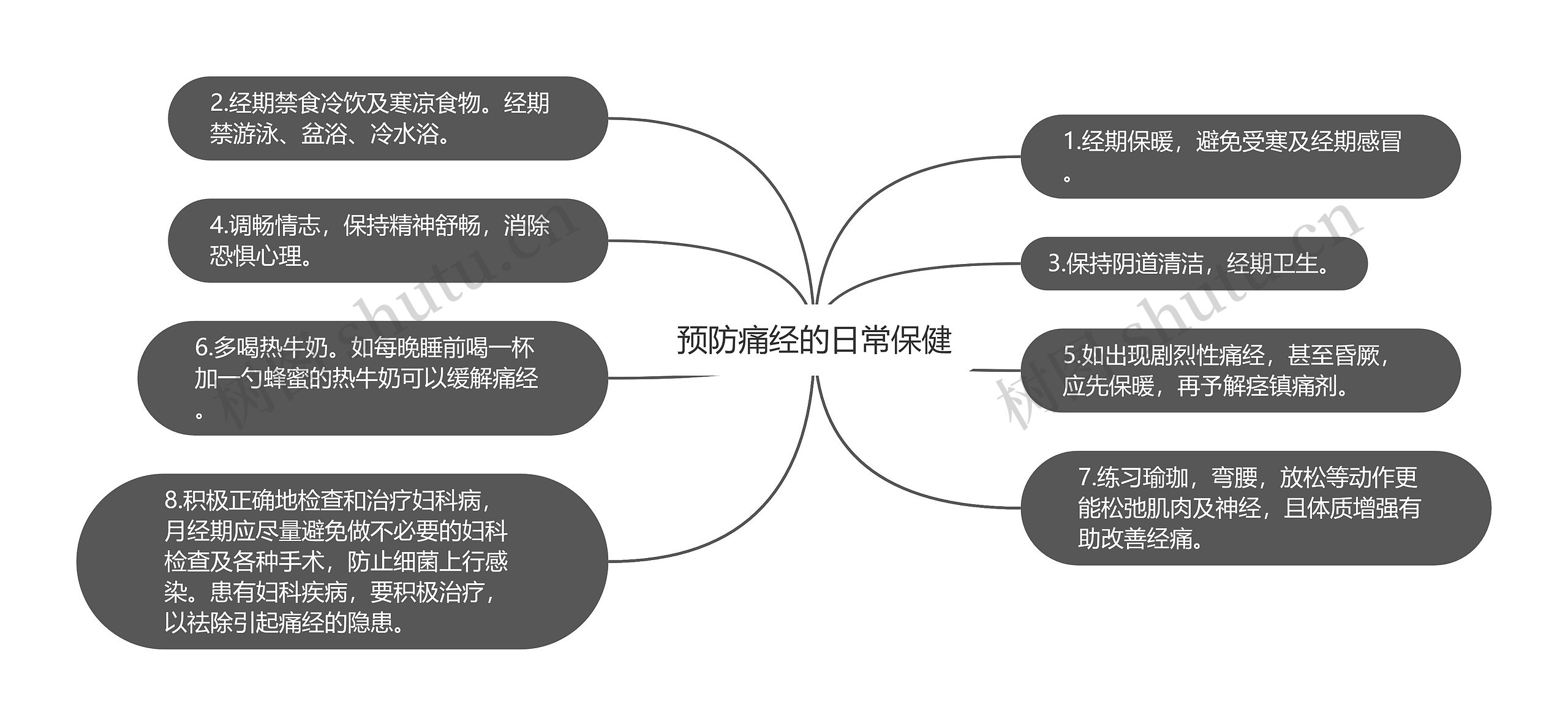 预防痛经的日常保健思维导图