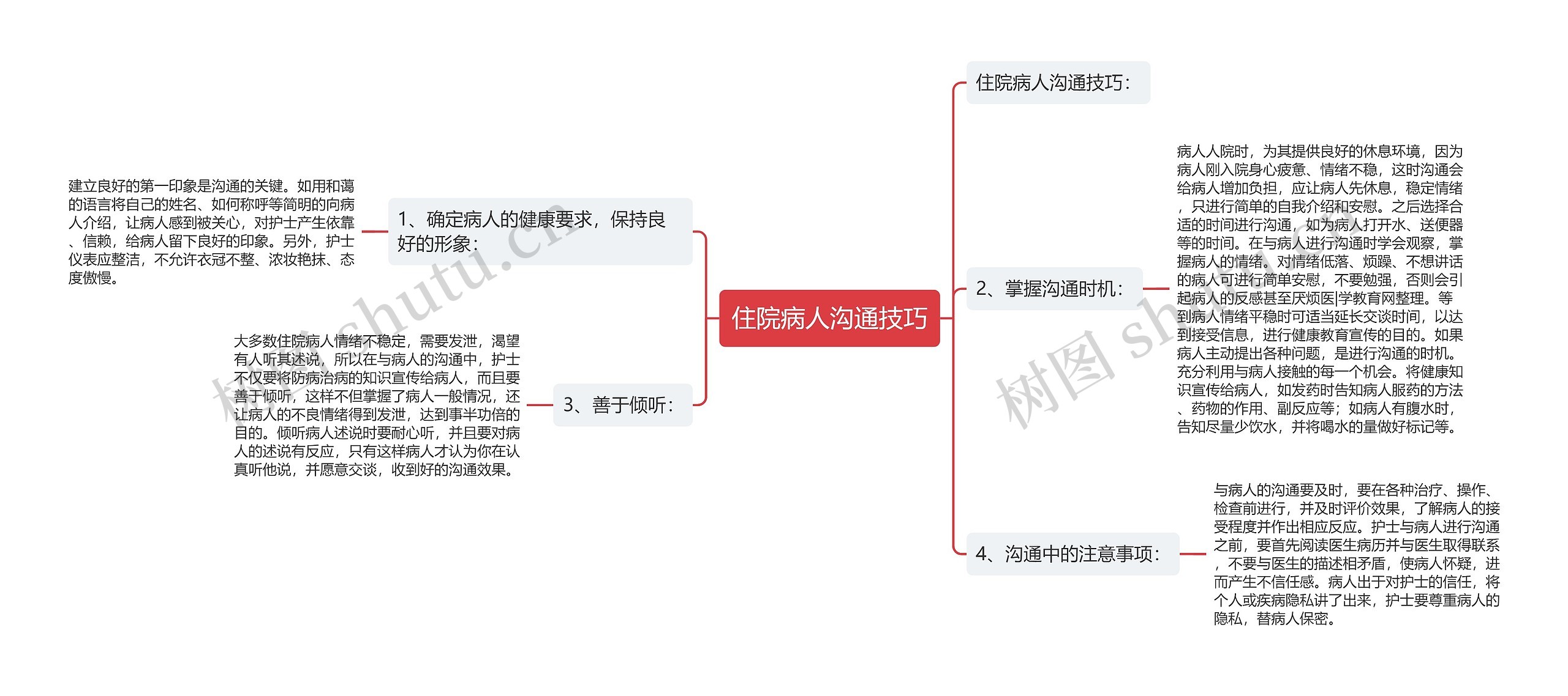 住院病人沟通技巧思维导图