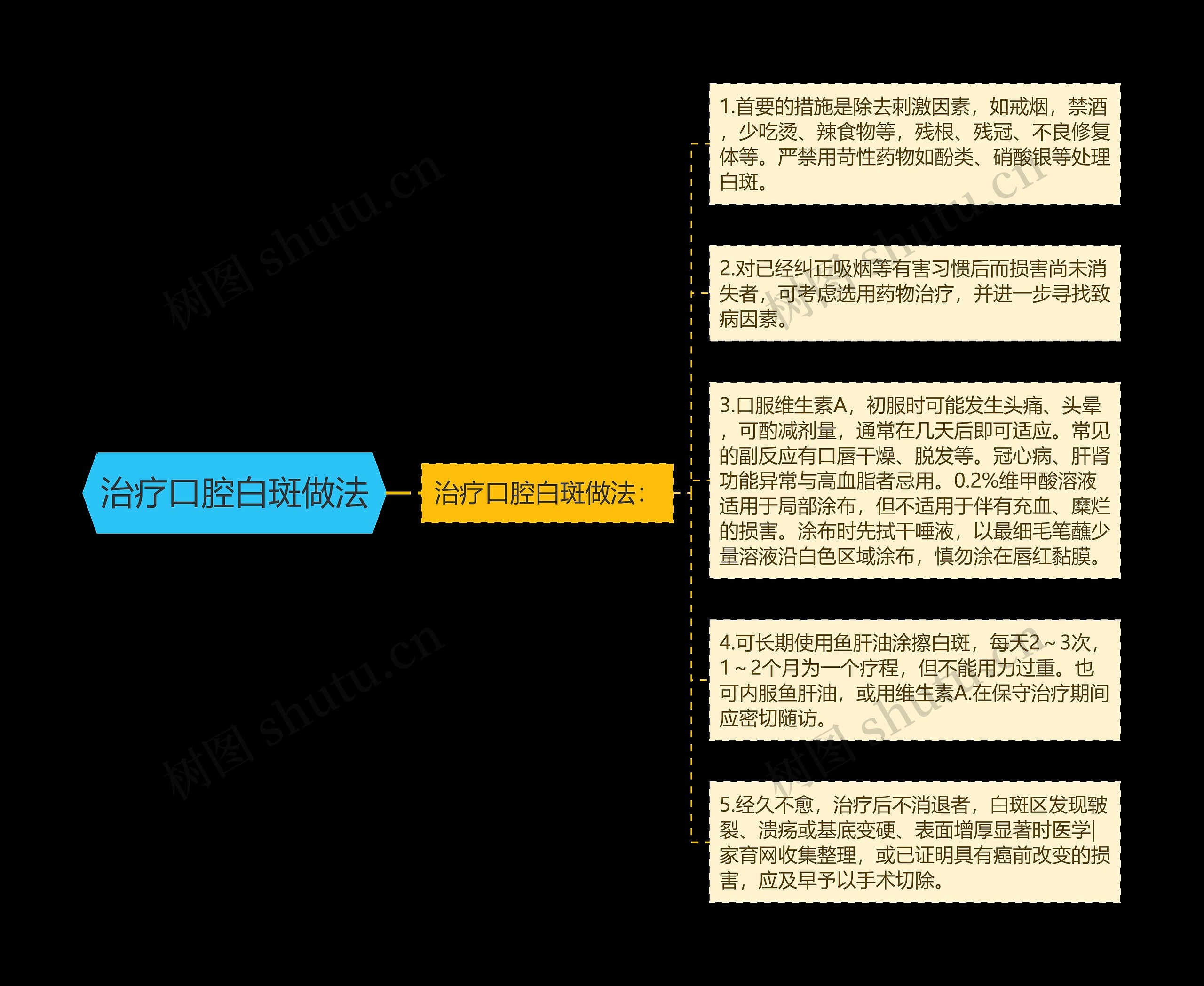 治疗口腔白斑做法思维导图