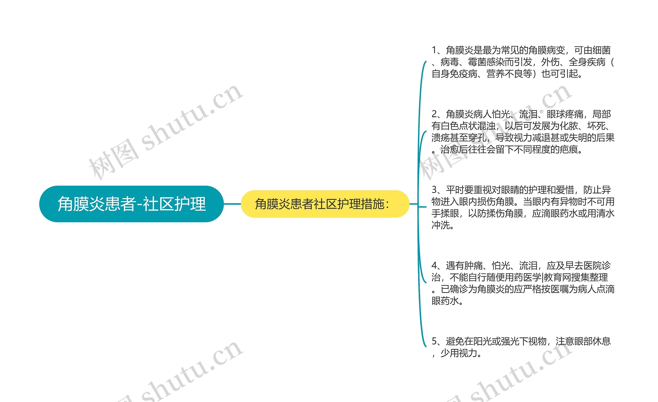 角膜炎患者-社区护理思维导图