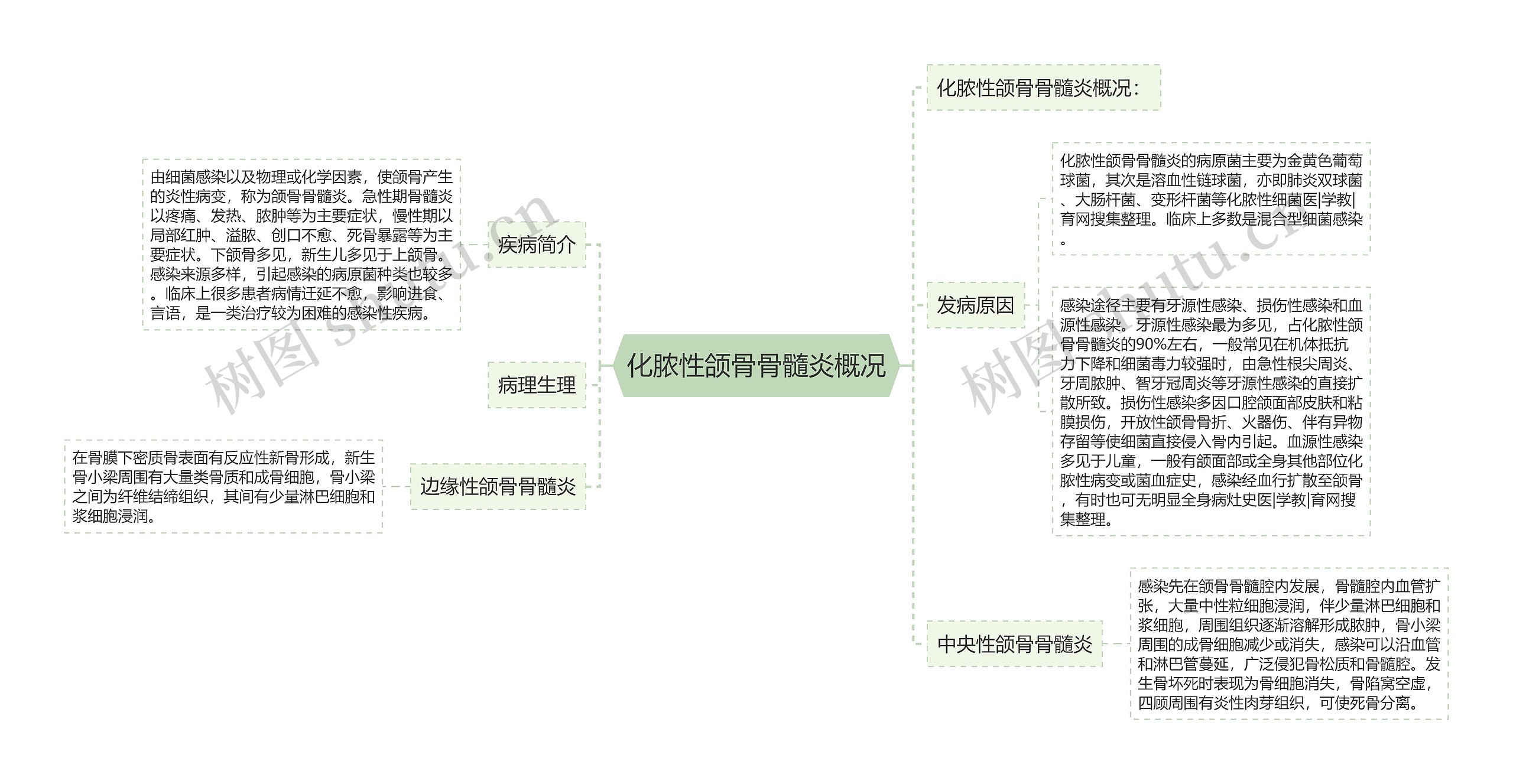 化脓性颌骨骨髓炎概况思维导图