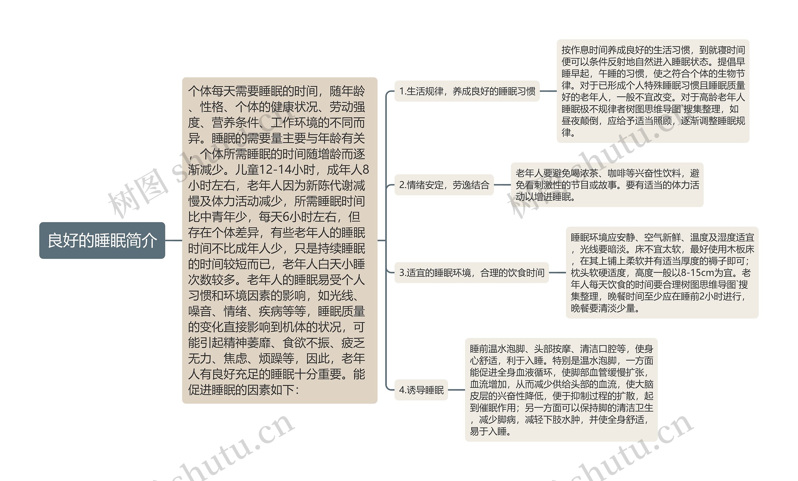 良好的睡眠简介思维导图