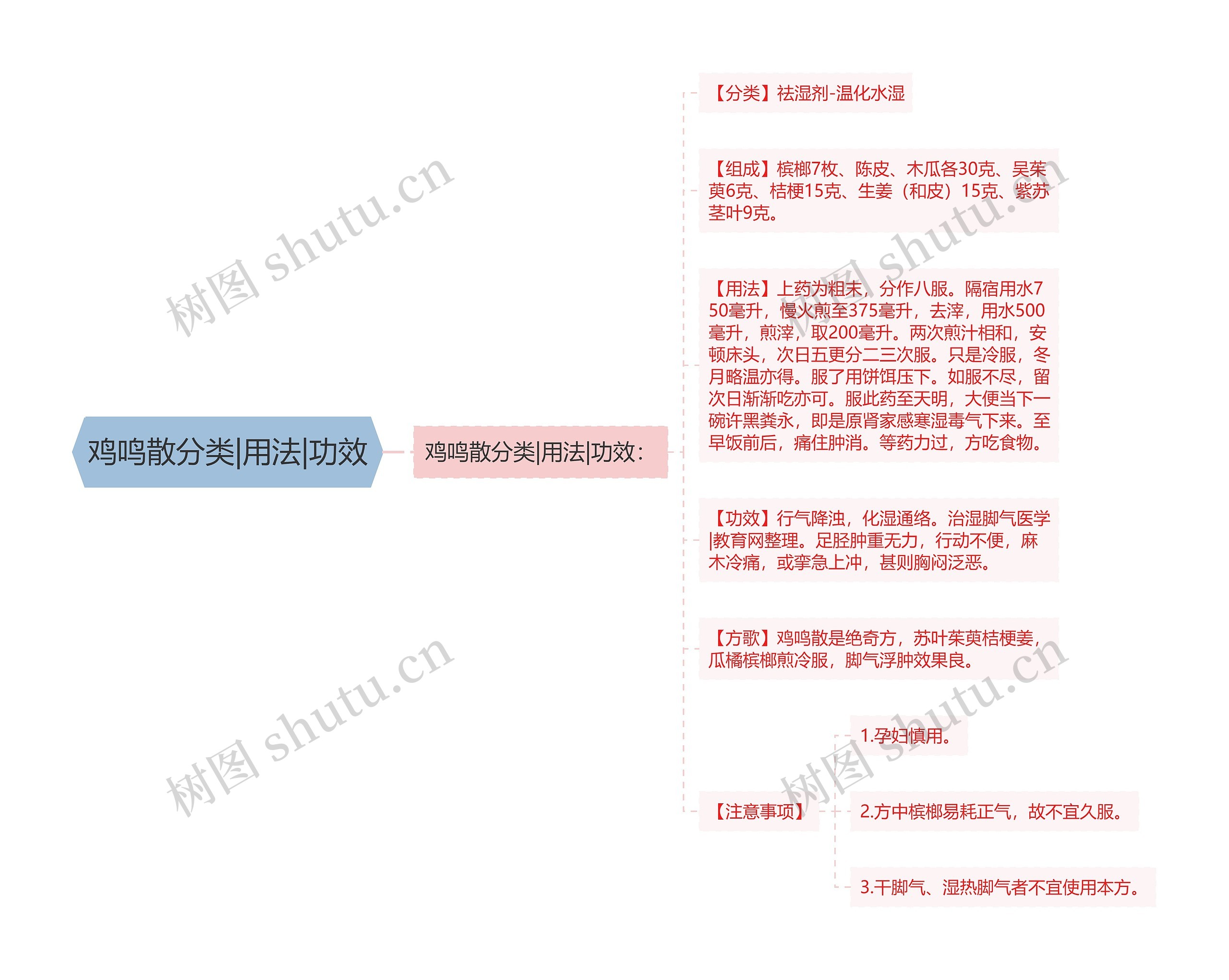 鸡鸣散分类|用法|功效思维导图