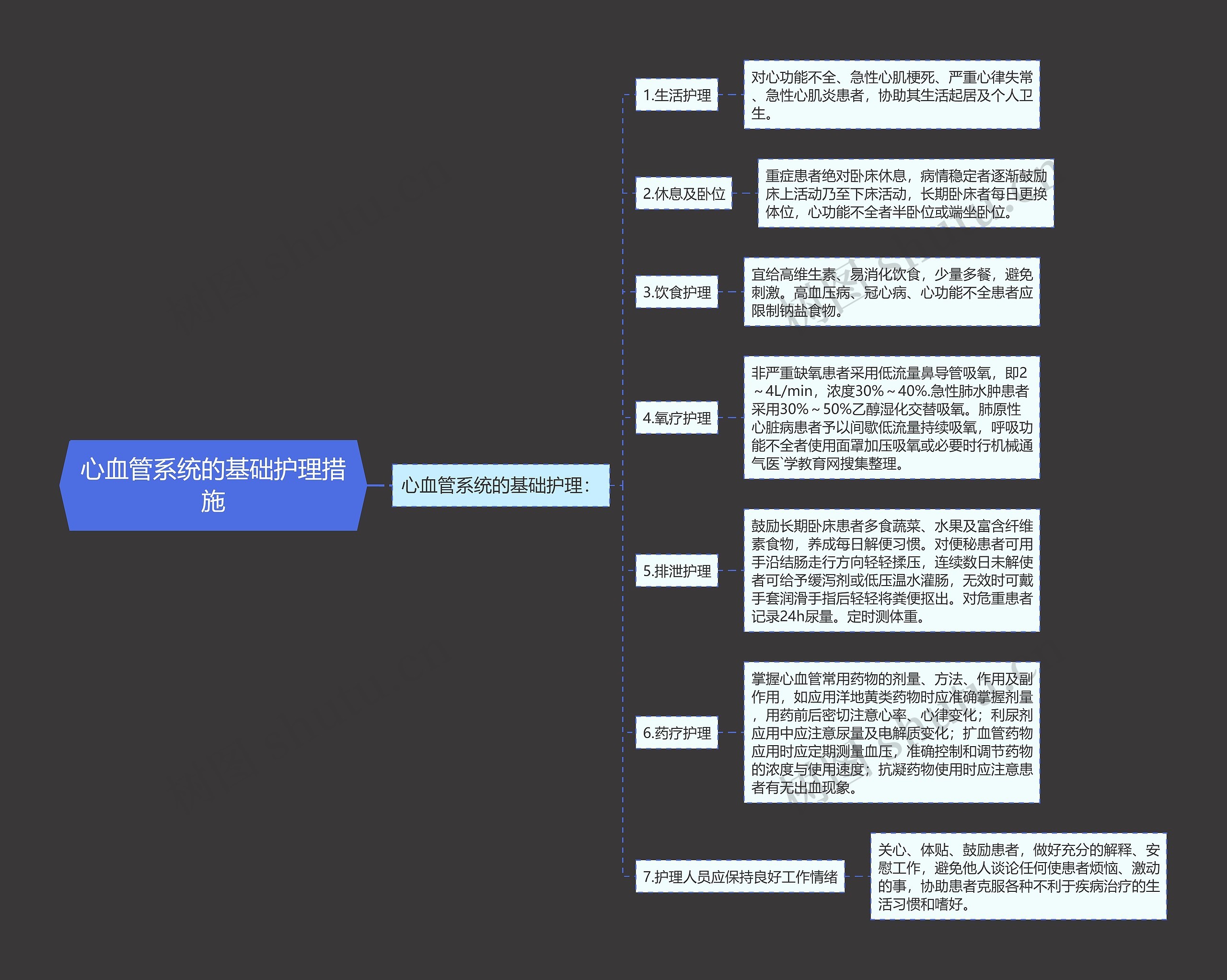 心血管系统的基础护理措施思维导图