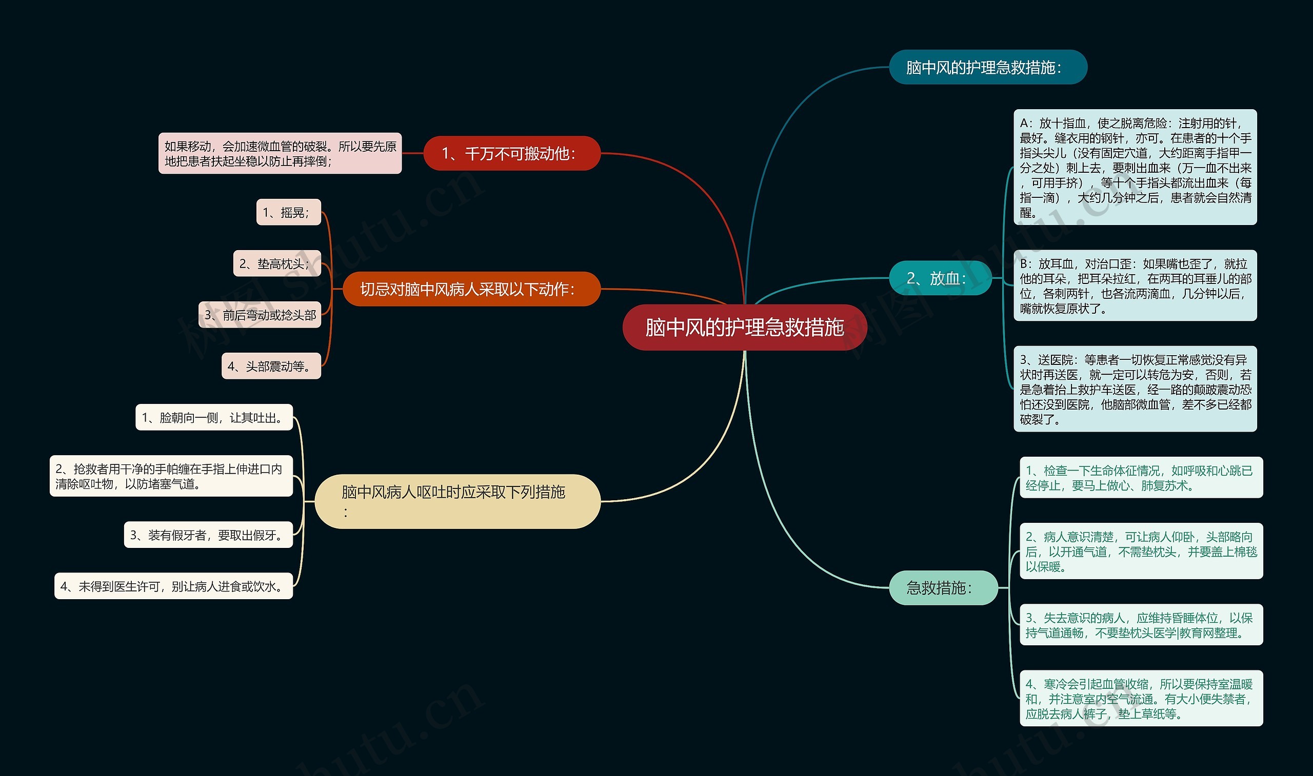 脑中风的护理急救措施思维导图