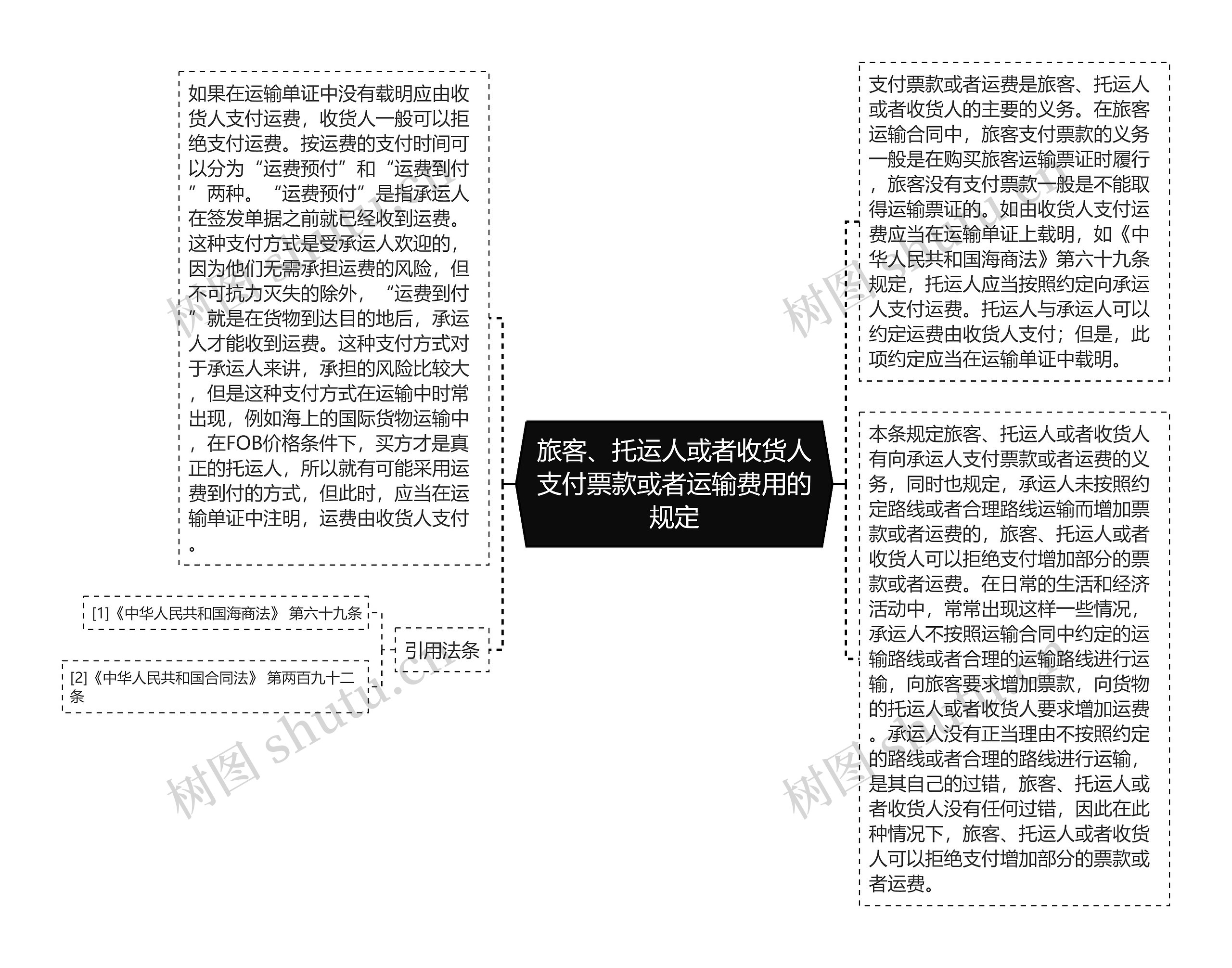 旅客、托运人或者收货人支付票款或者运输费用的规定