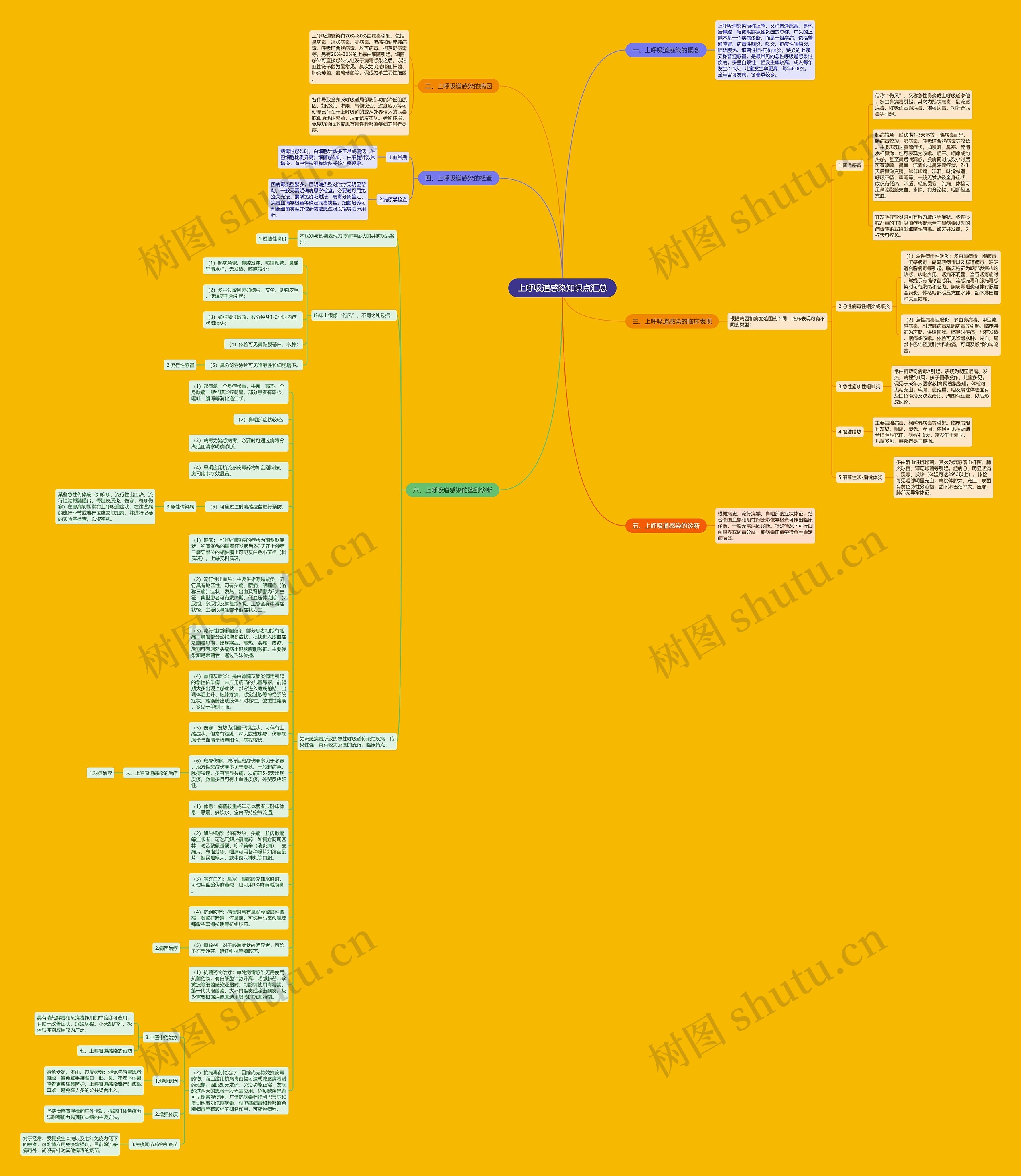 上呼吸道感染知识点汇总思维导图