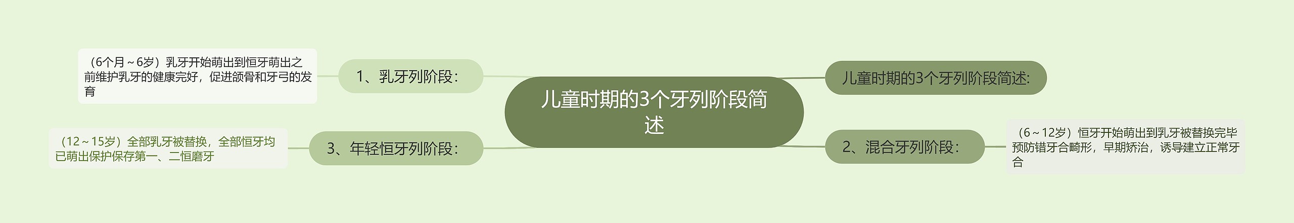 儿童时期的3个牙列阶段简述思维导图