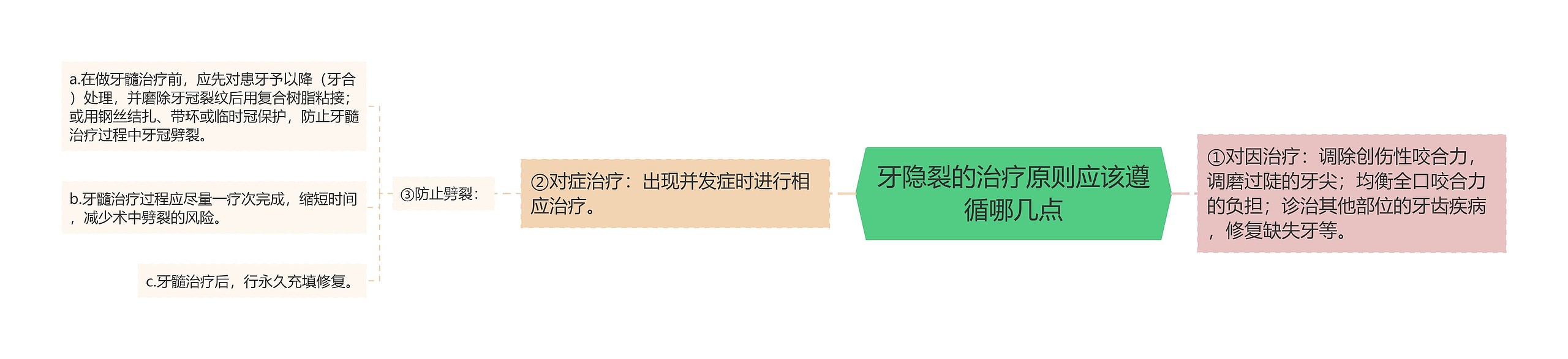 牙隐裂的治疗原则应该遵循哪几点