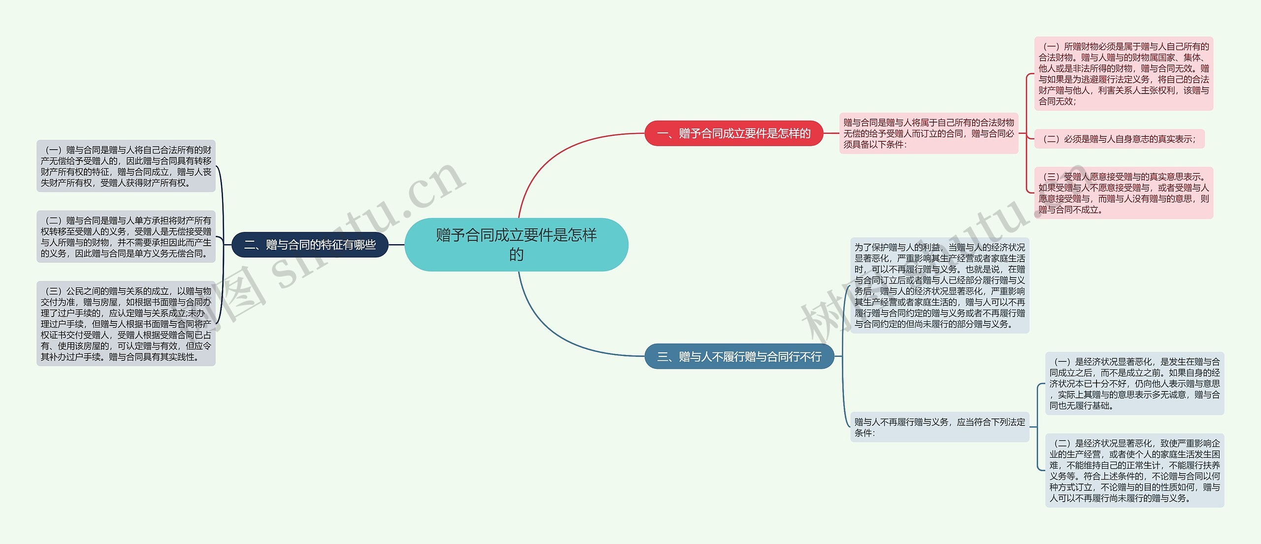 赠予合同成立要件是怎样的思维导图