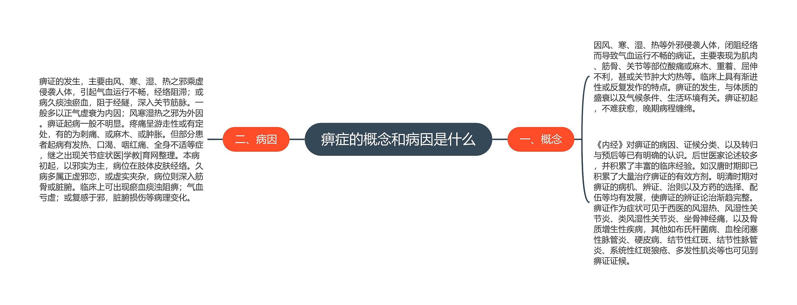 痹症的概念和病因是什么思维导图