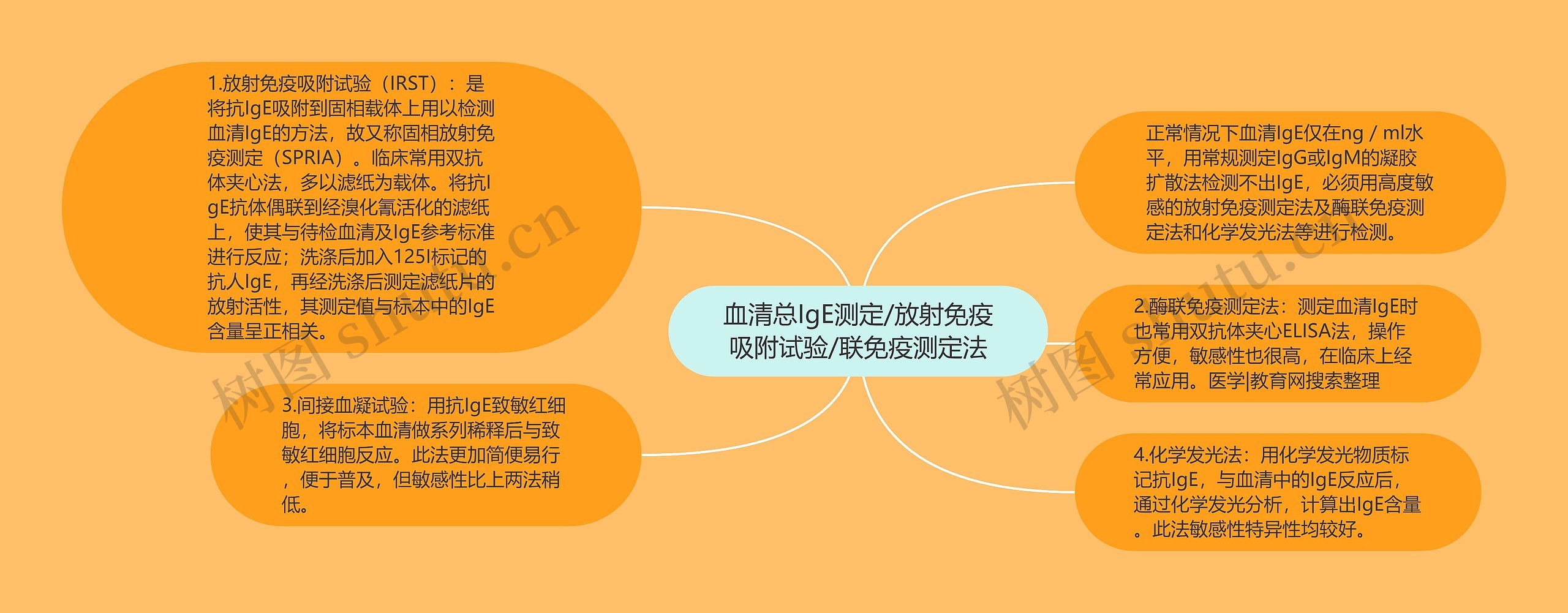 血清总IgE测定/放射免疫吸附试验/联免疫测定法 血清总IgE测定/放射免疫吸附试验/联免疫测定法