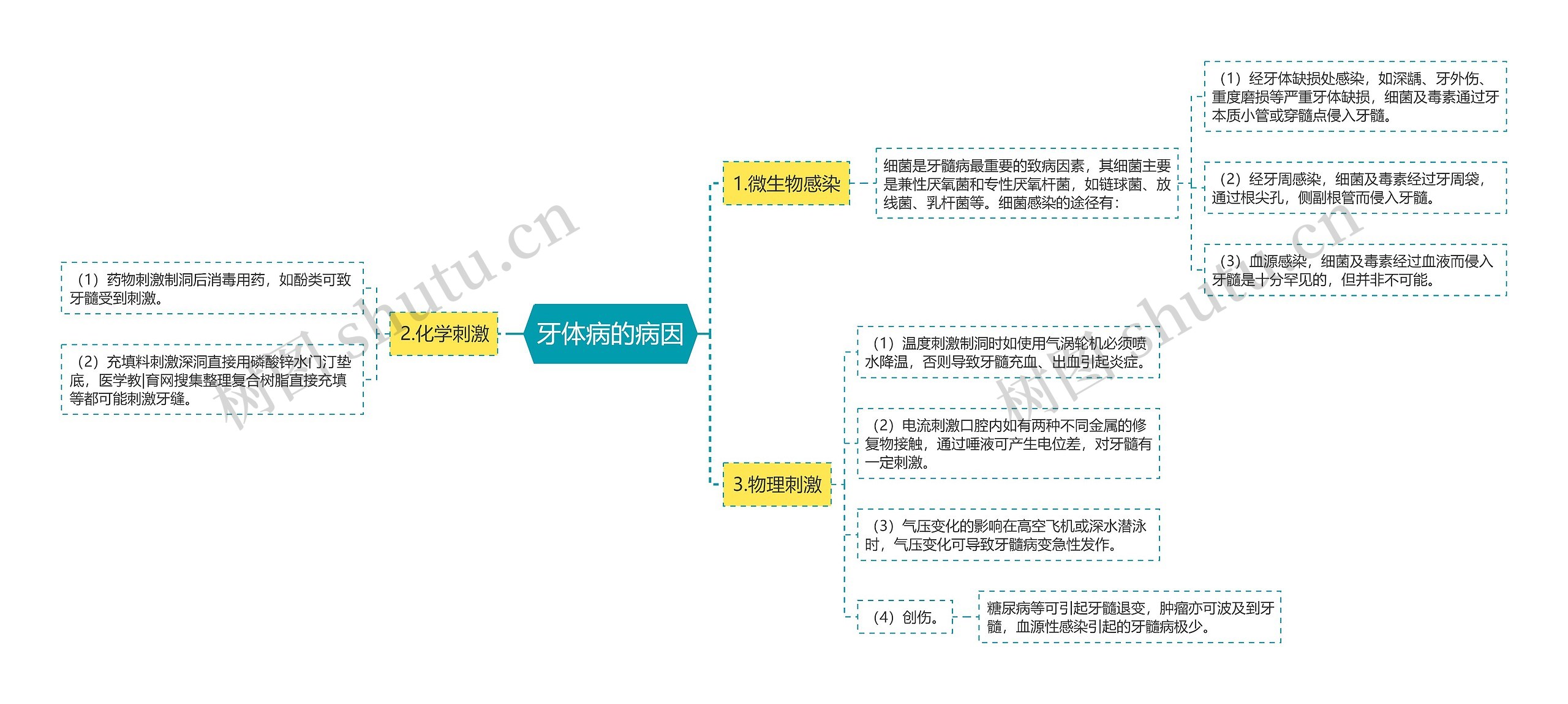 牙体病的病因 牙体病的病因