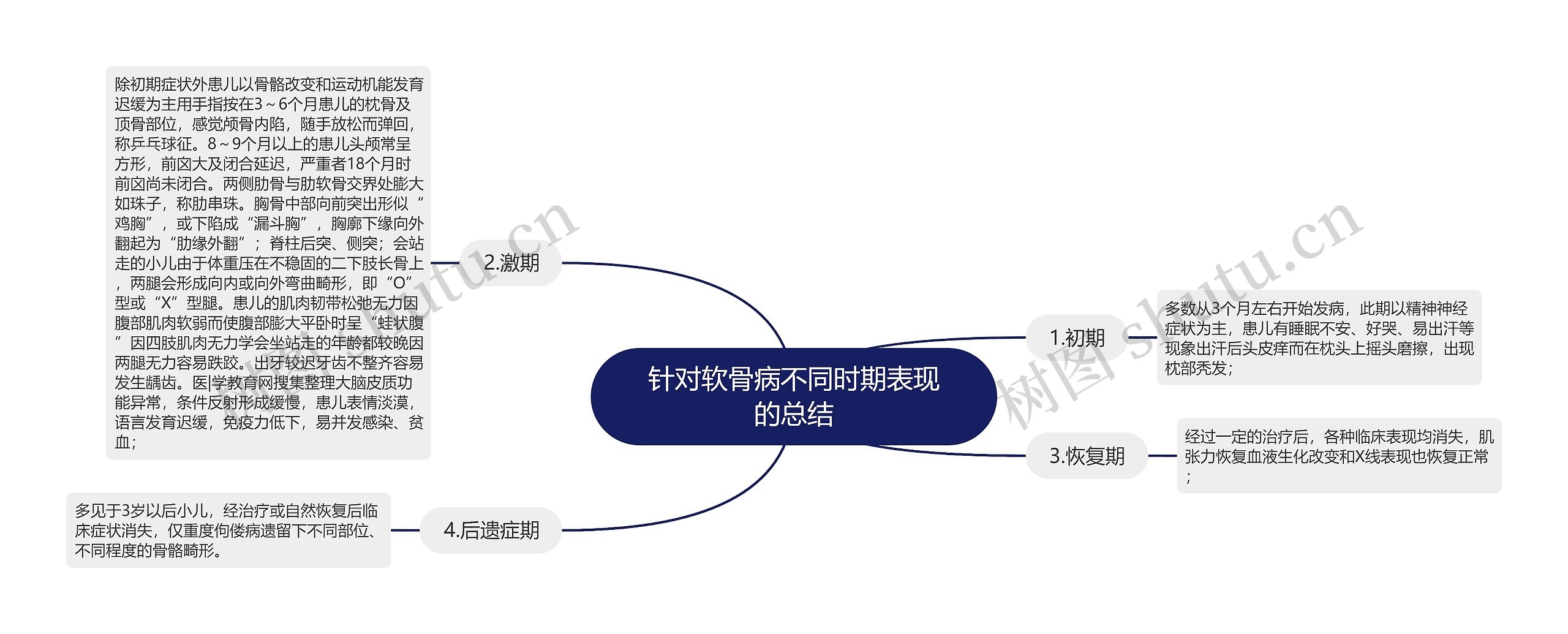 针对软骨病不同时期表现的总结思维导图