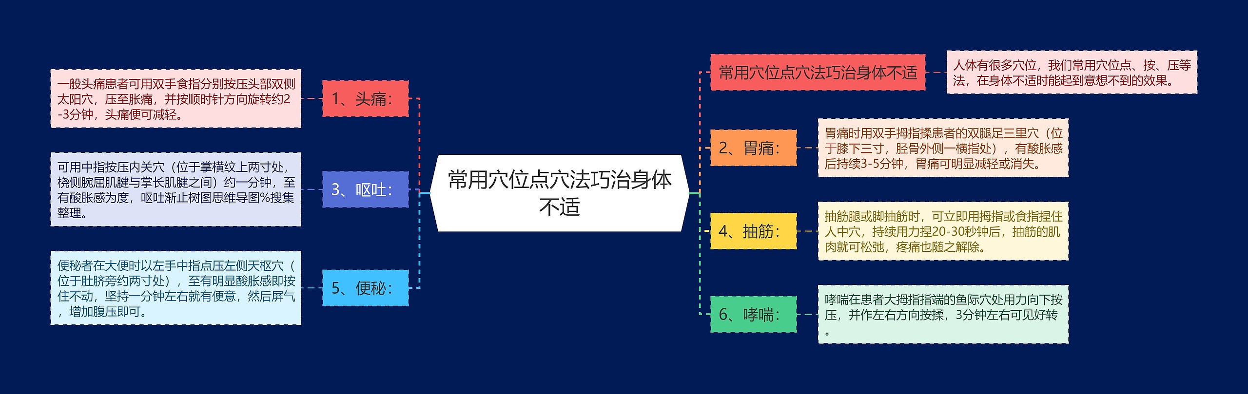 常用穴位点穴法巧治身体不适思维导图