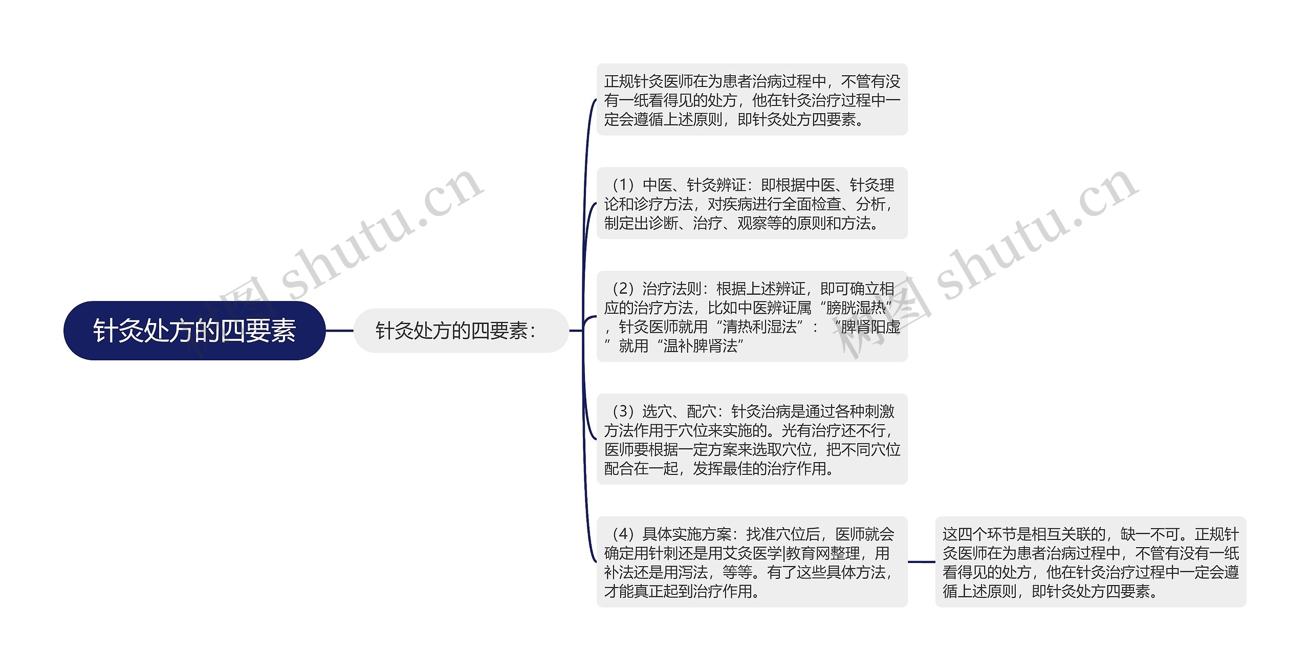 针灸处方的四要素思维导图